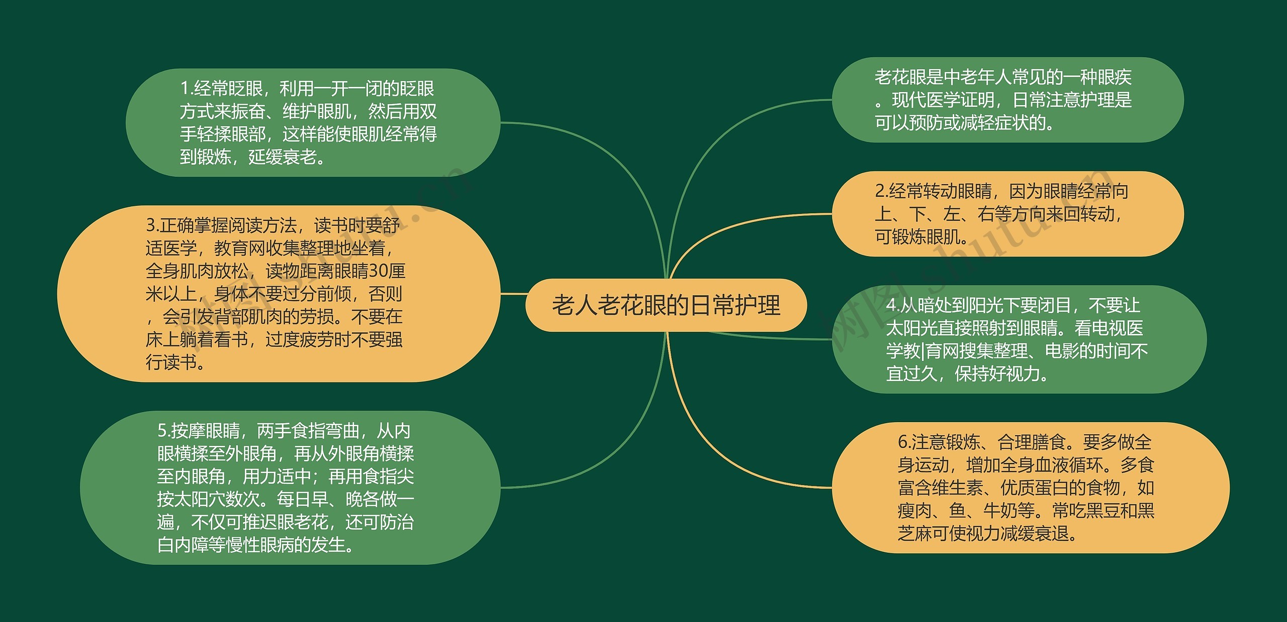 老人老花眼的日常护理思维导图