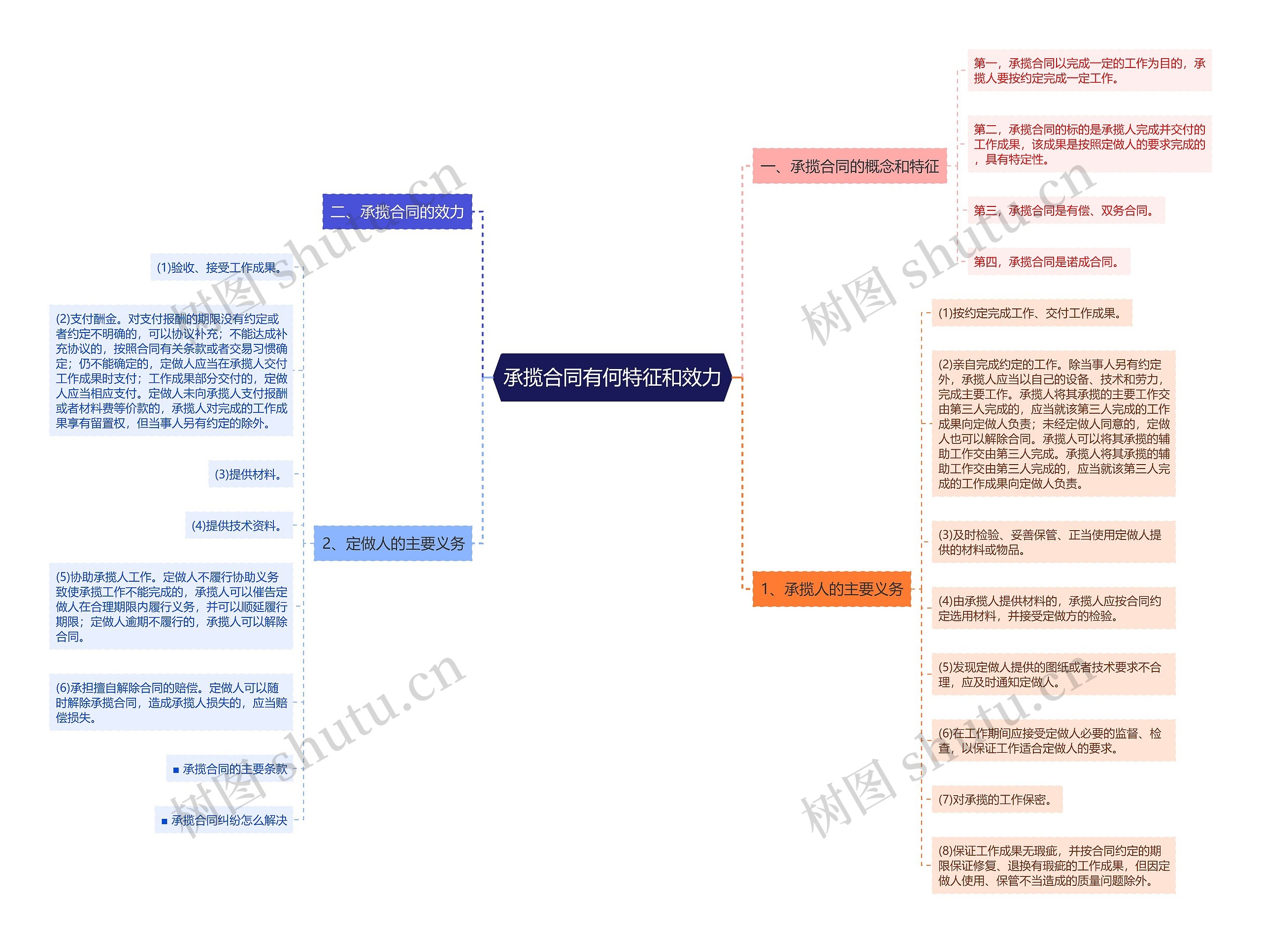 承揽合同有何特征和效力思维导图