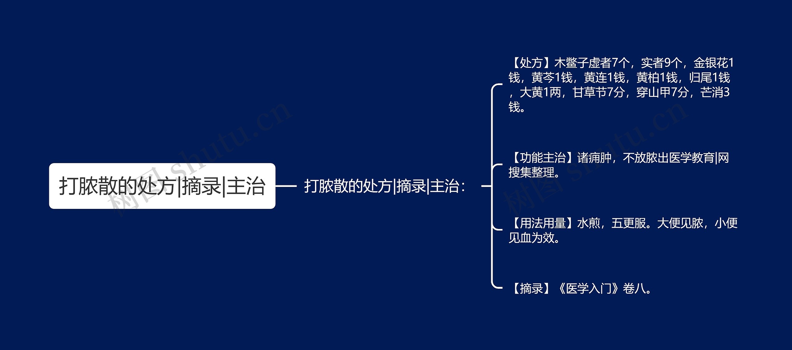 打脓散的处方|摘录|主治思维导图