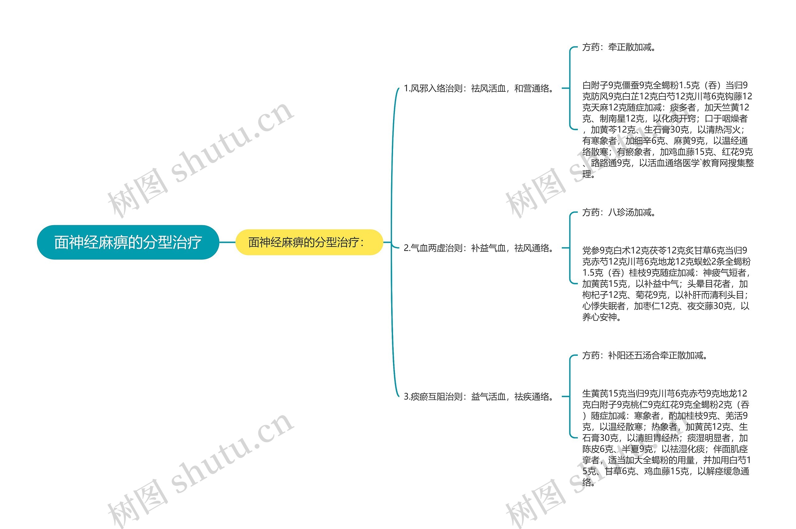 面神经麻痹的分型治疗思维导图