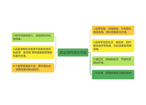 瓷全冠的适应范围