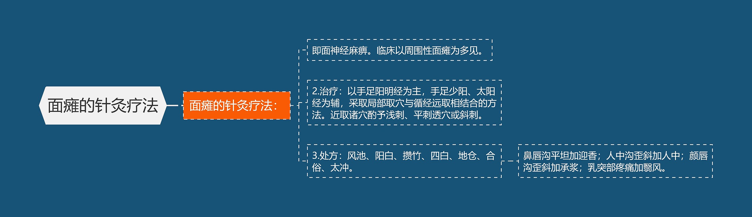 面瘫的针灸疗法思维导图
