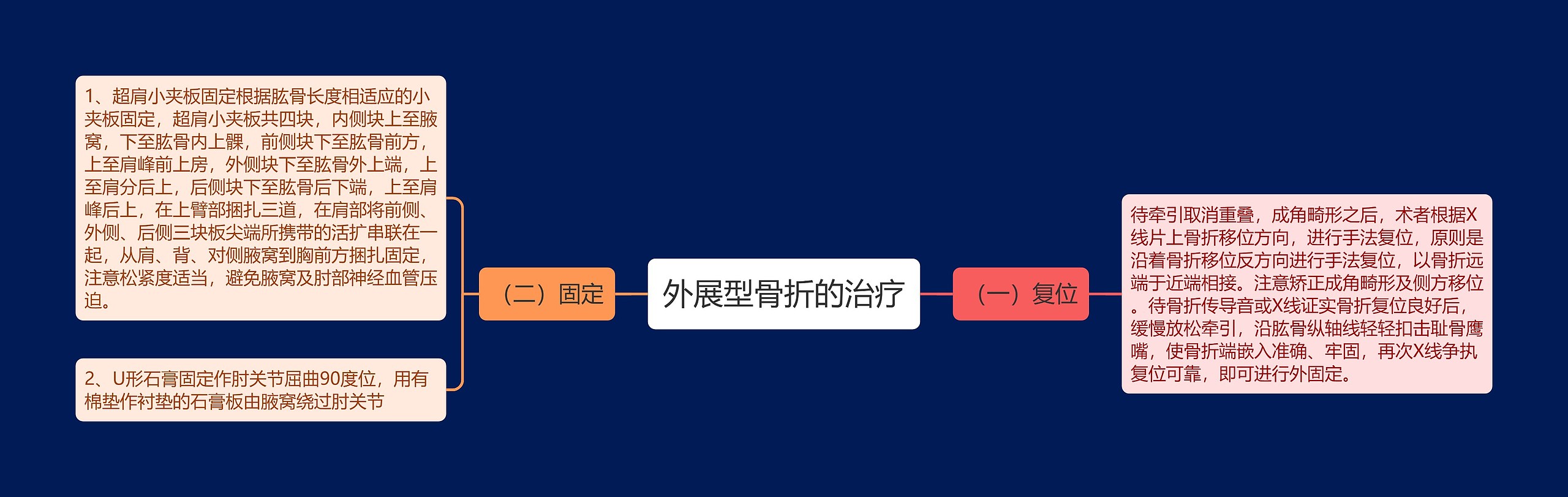 外展型骨折的治疗思维导图