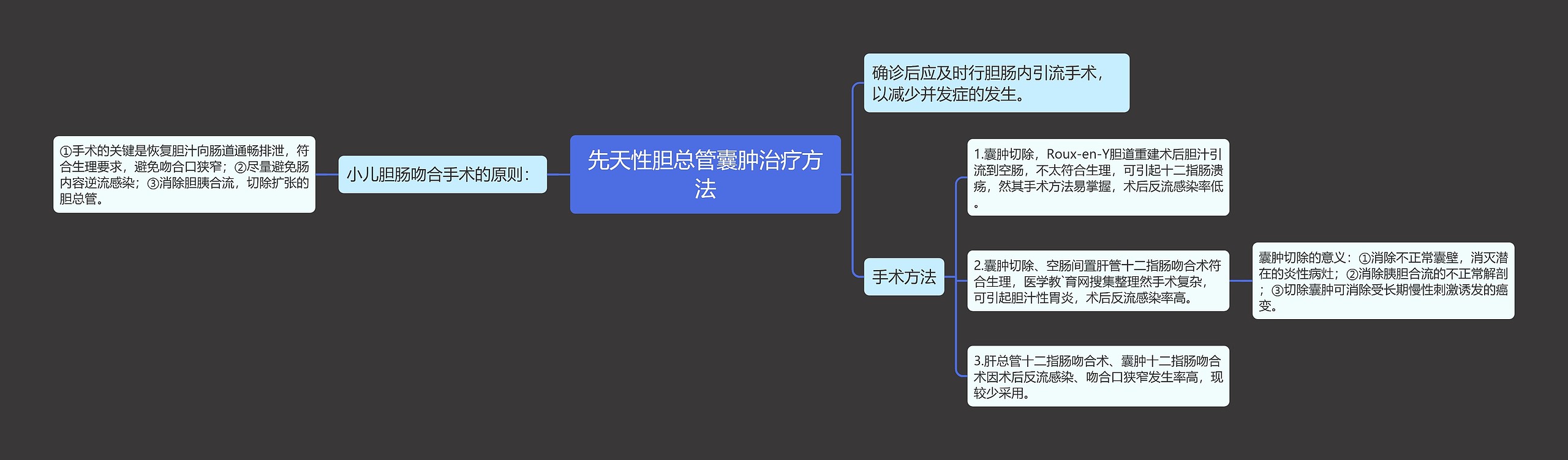 先天性胆总管囊肿治疗方法思维导图