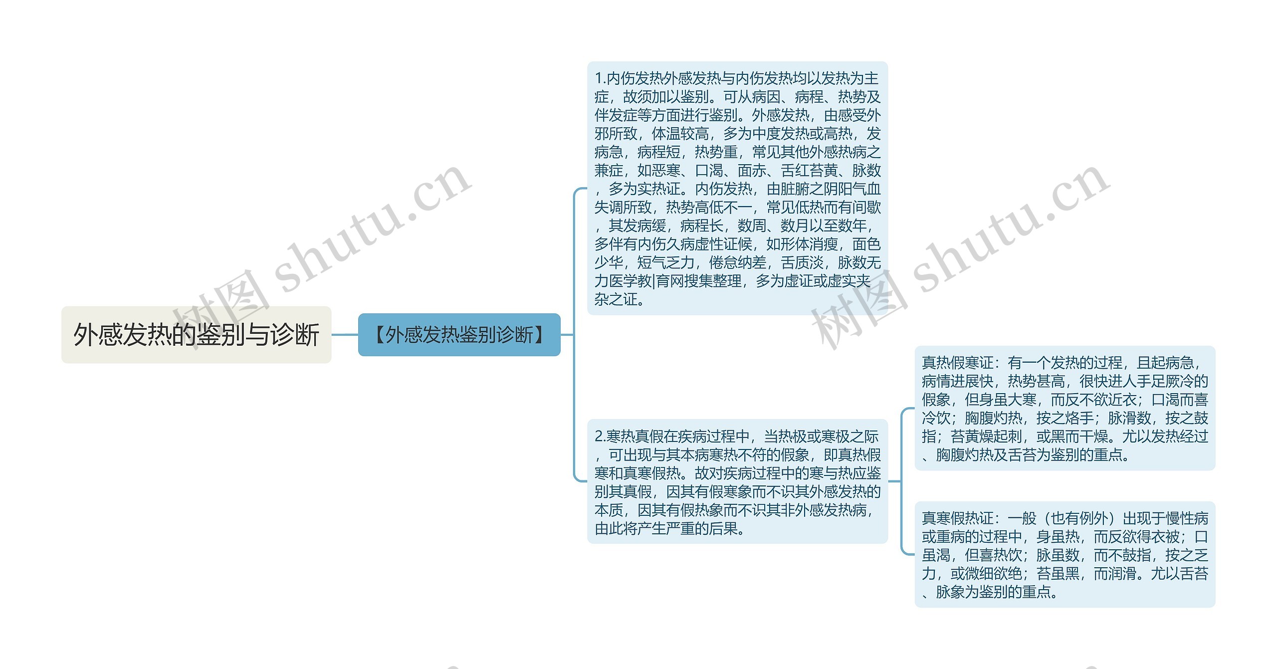 外感发热的鉴别与诊断思维导图