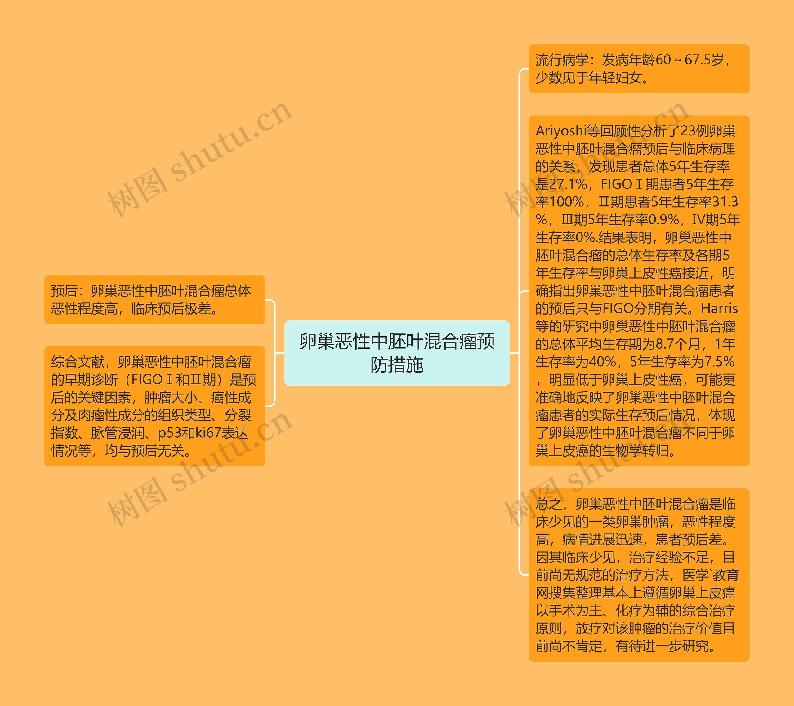 卵巢恶性中胚叶混合瘤预防措施