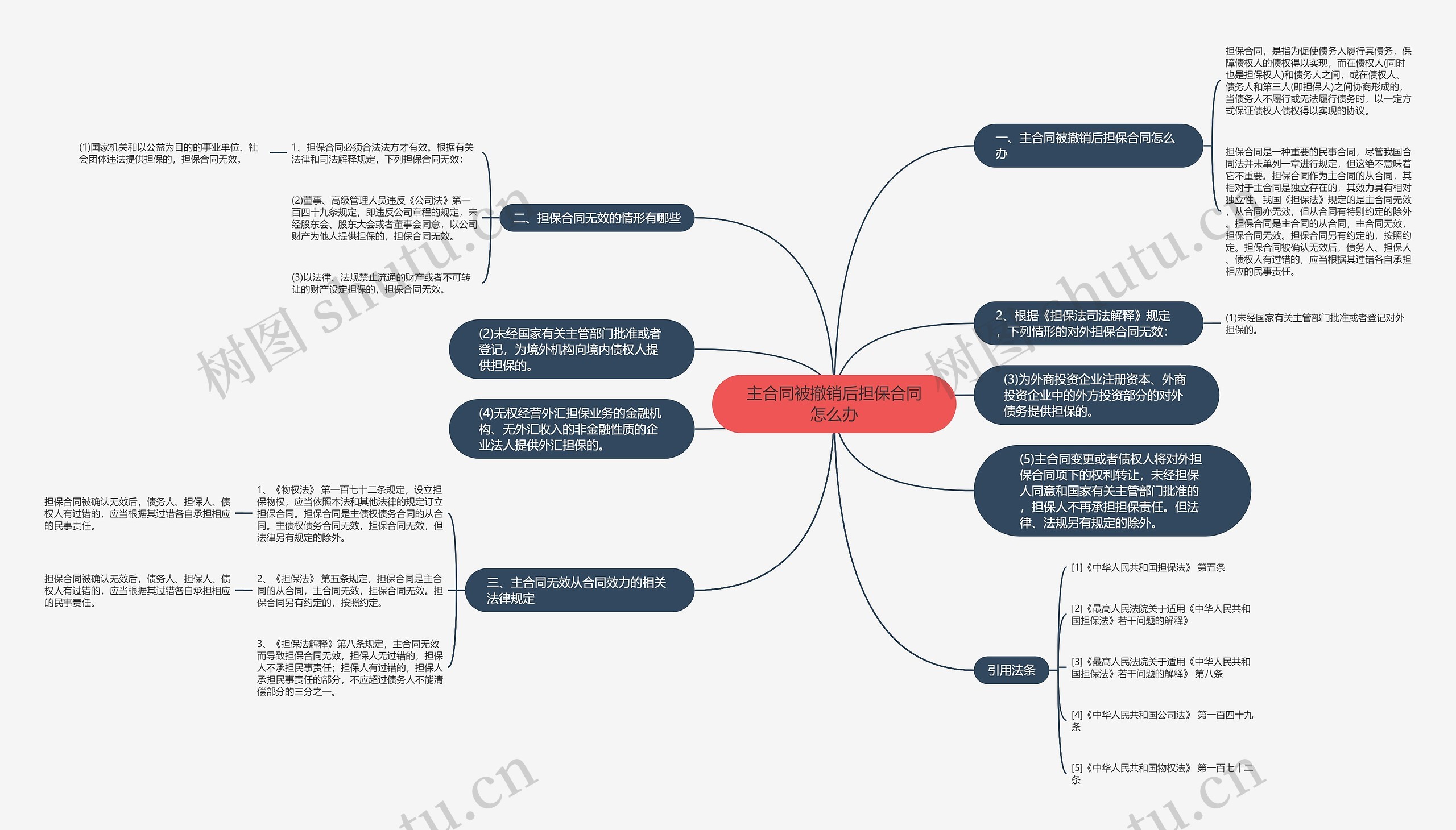 主合同被撤销后担保合同怎么办思维导图
