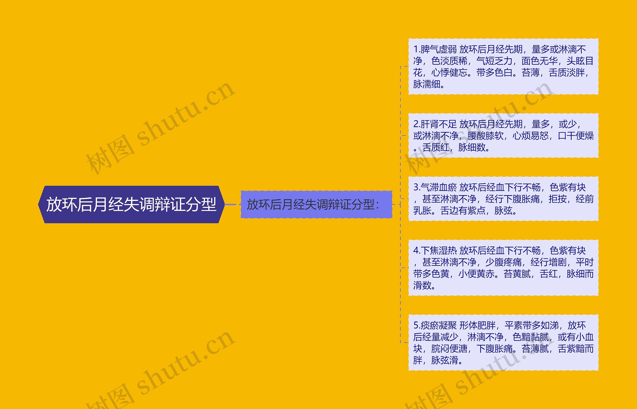 放环后月经失调辩证分型 放环后月经失调辩证分型