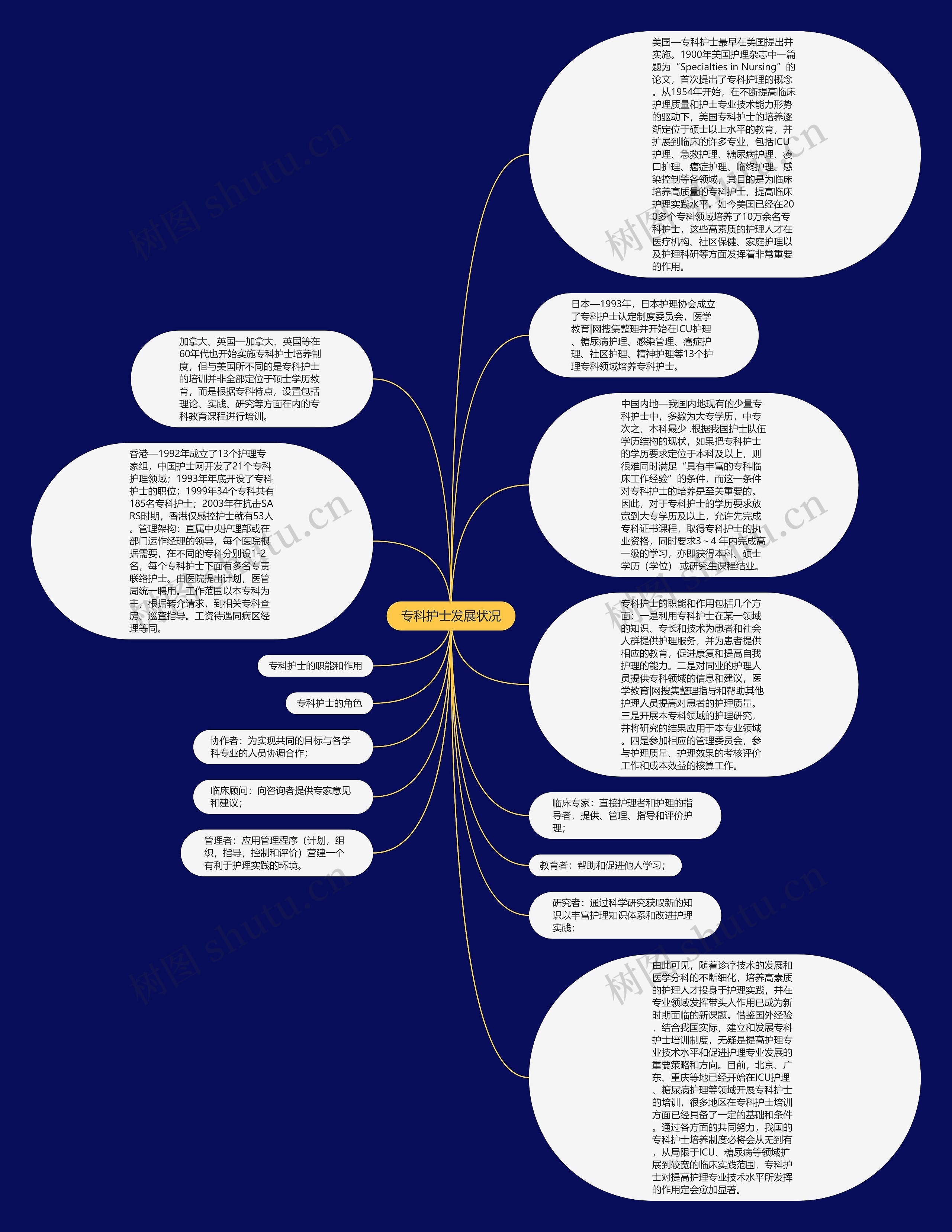 专科护士发展状况思维导图