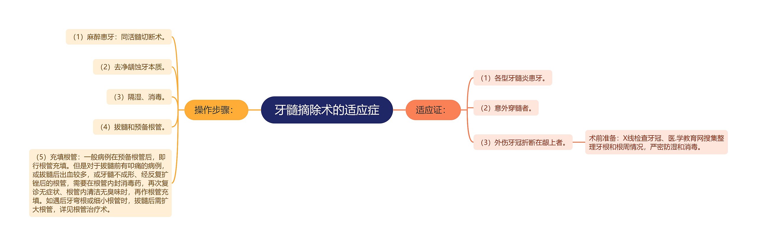 牙髓摘除术的适应症思维导图