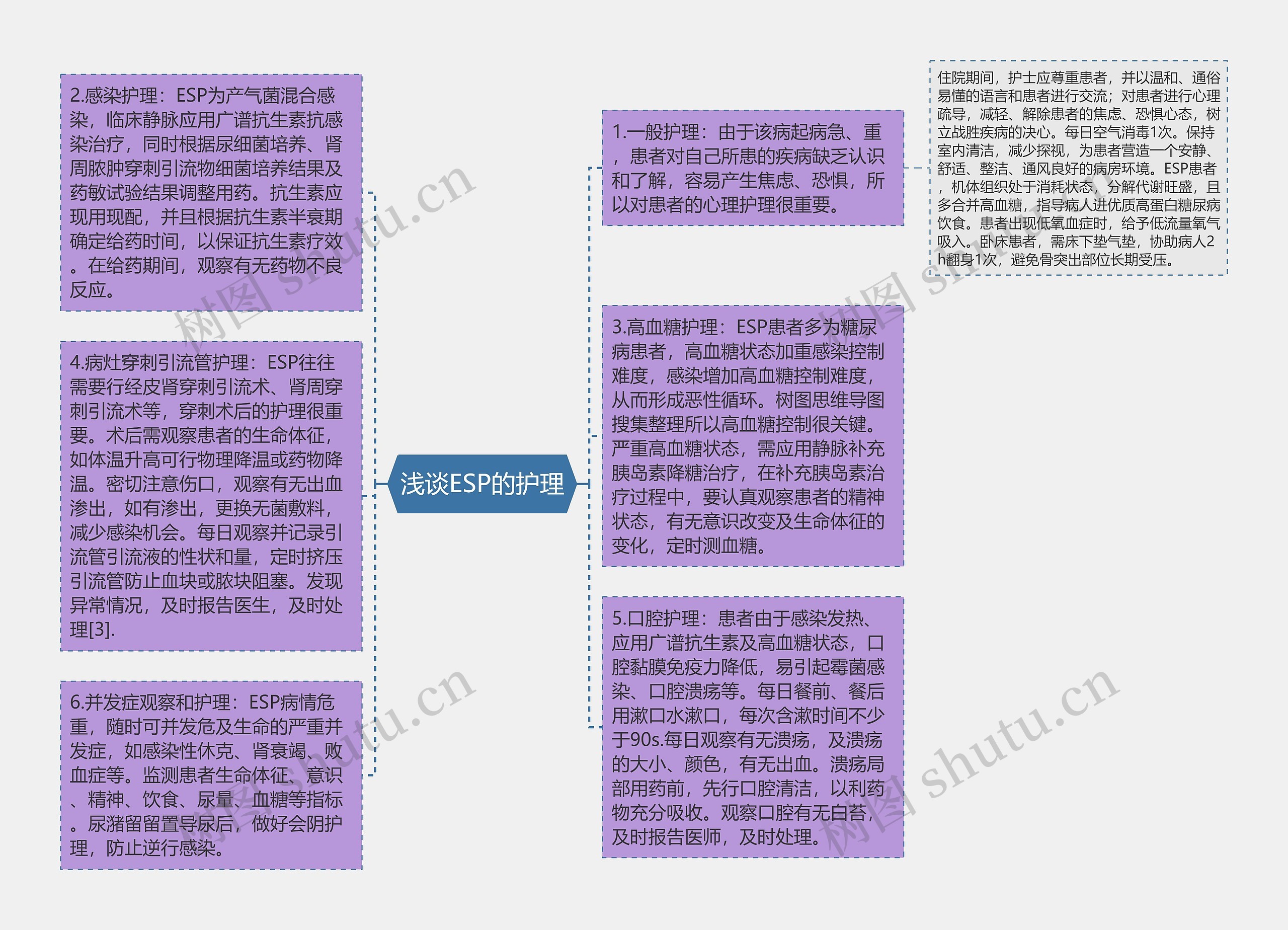 浅谈ESP的护理思维导图