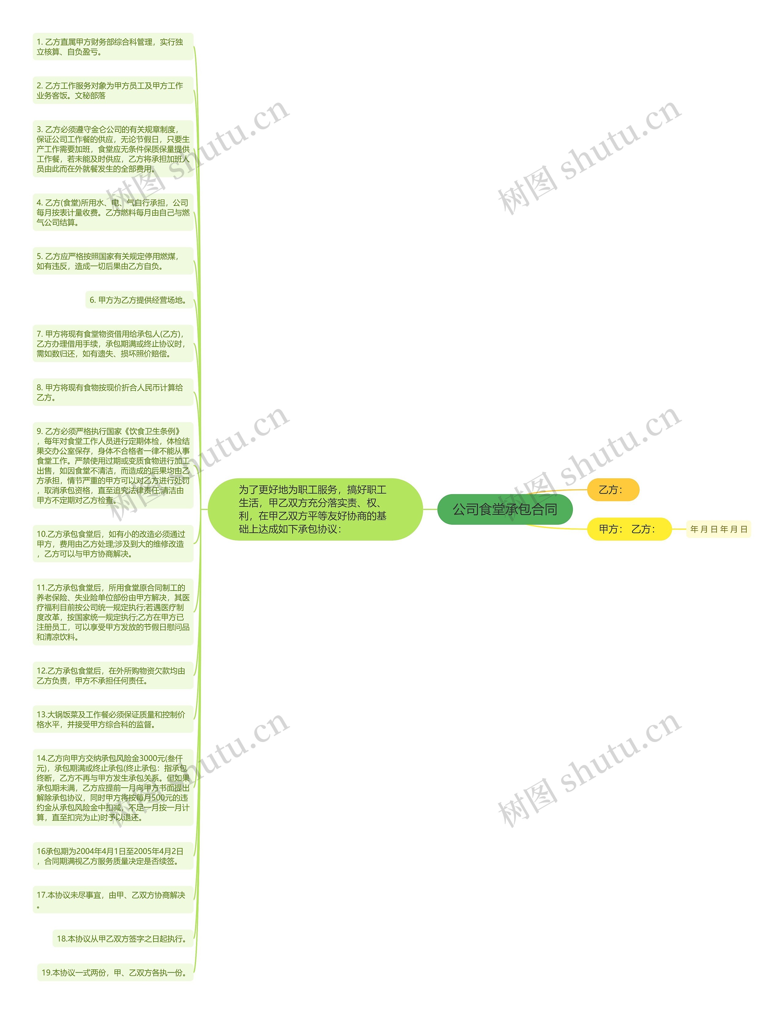 公司食堂承包合同思维导图