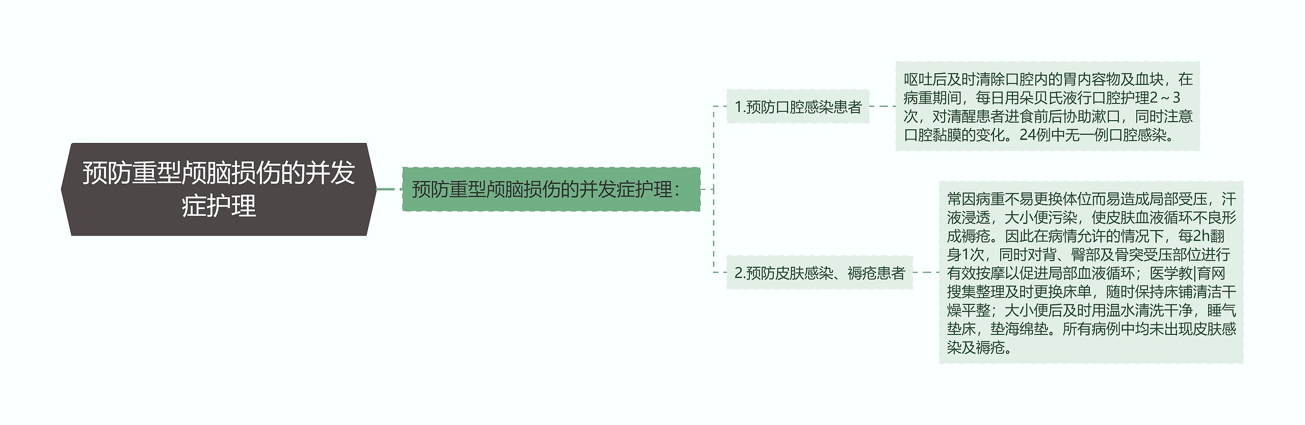 预防重型颅脑损伤的并发症护理思维导图