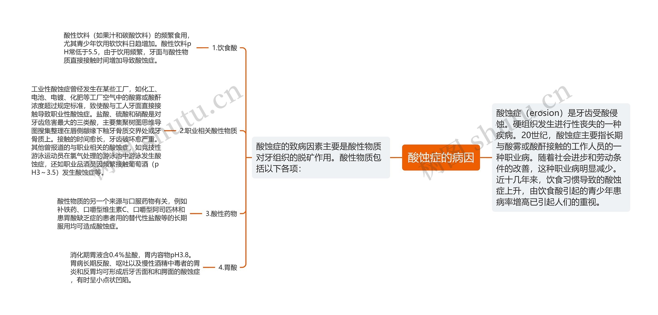 酸蚀症的病因思维导图