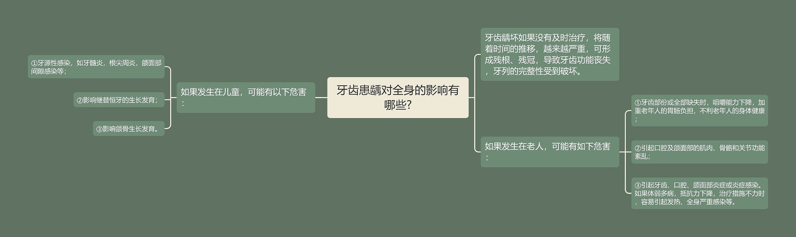 牙齿患龋对全身的影响有哪些?思维导图