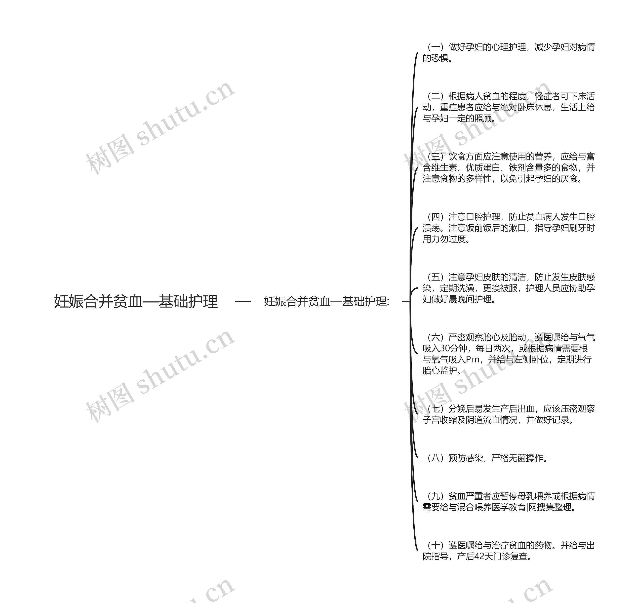 妊娠合并贫血—基础护理思维导图