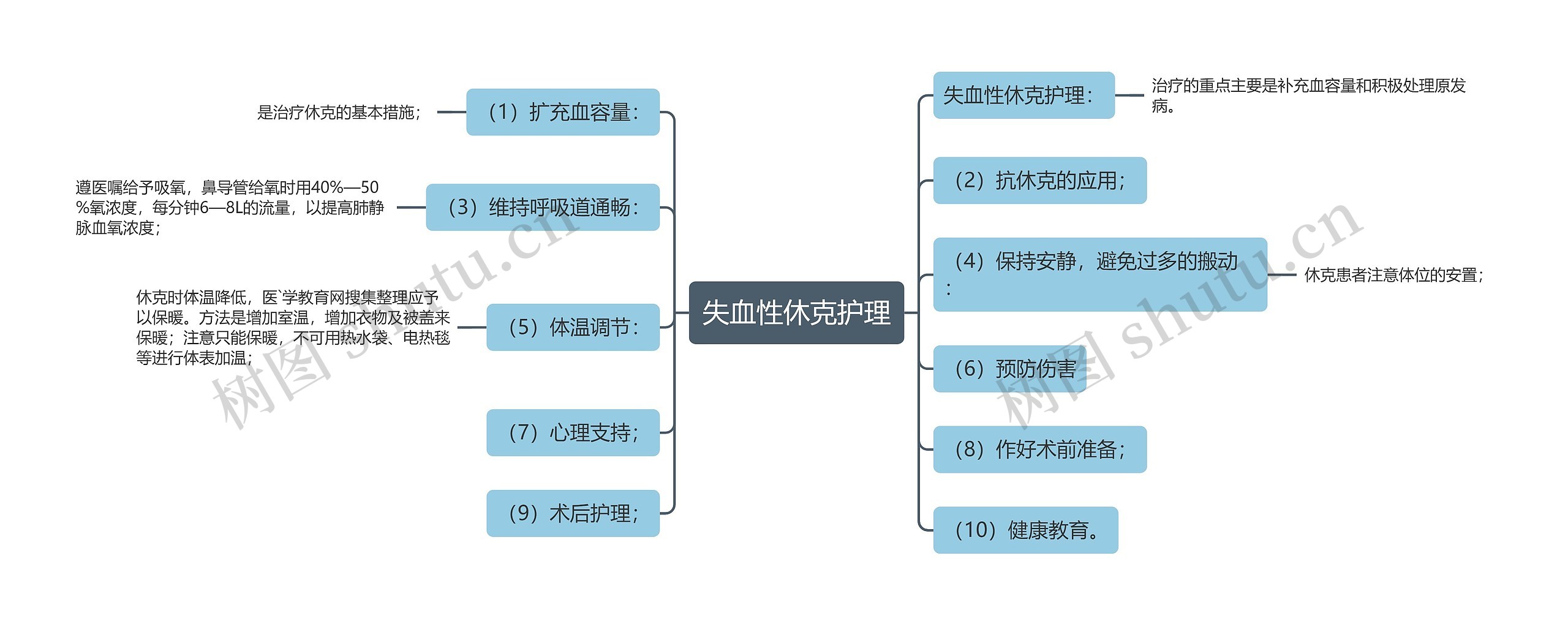 失血性休克护理思维导图