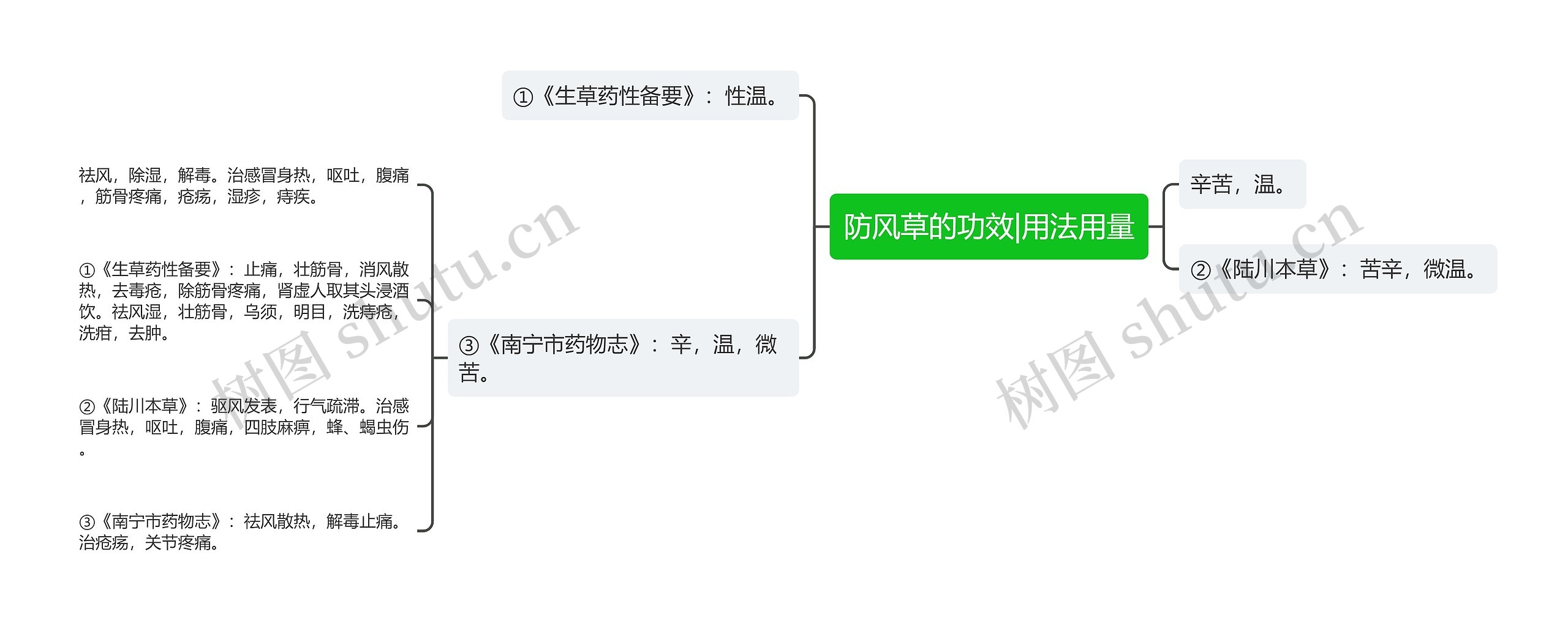 防风草的功效|用法用量思维导图