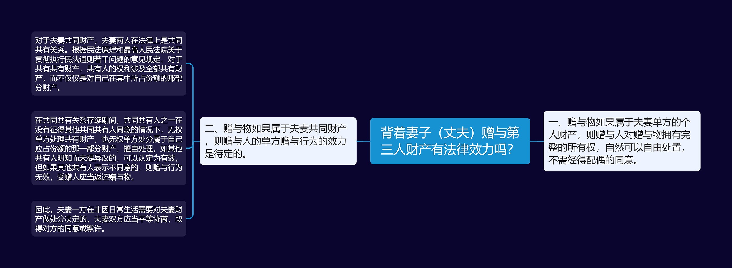 背着妻子（丈夫）赠与第三人财产有法律效力吗？思维导图