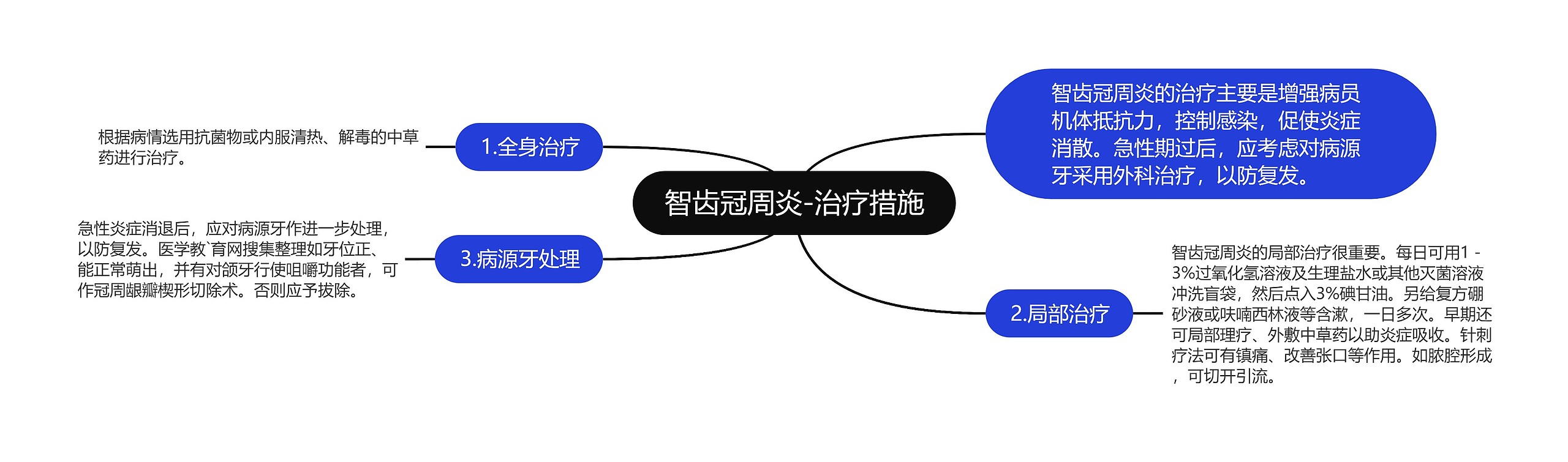 智齿冠周炎-治疗措施思维导图