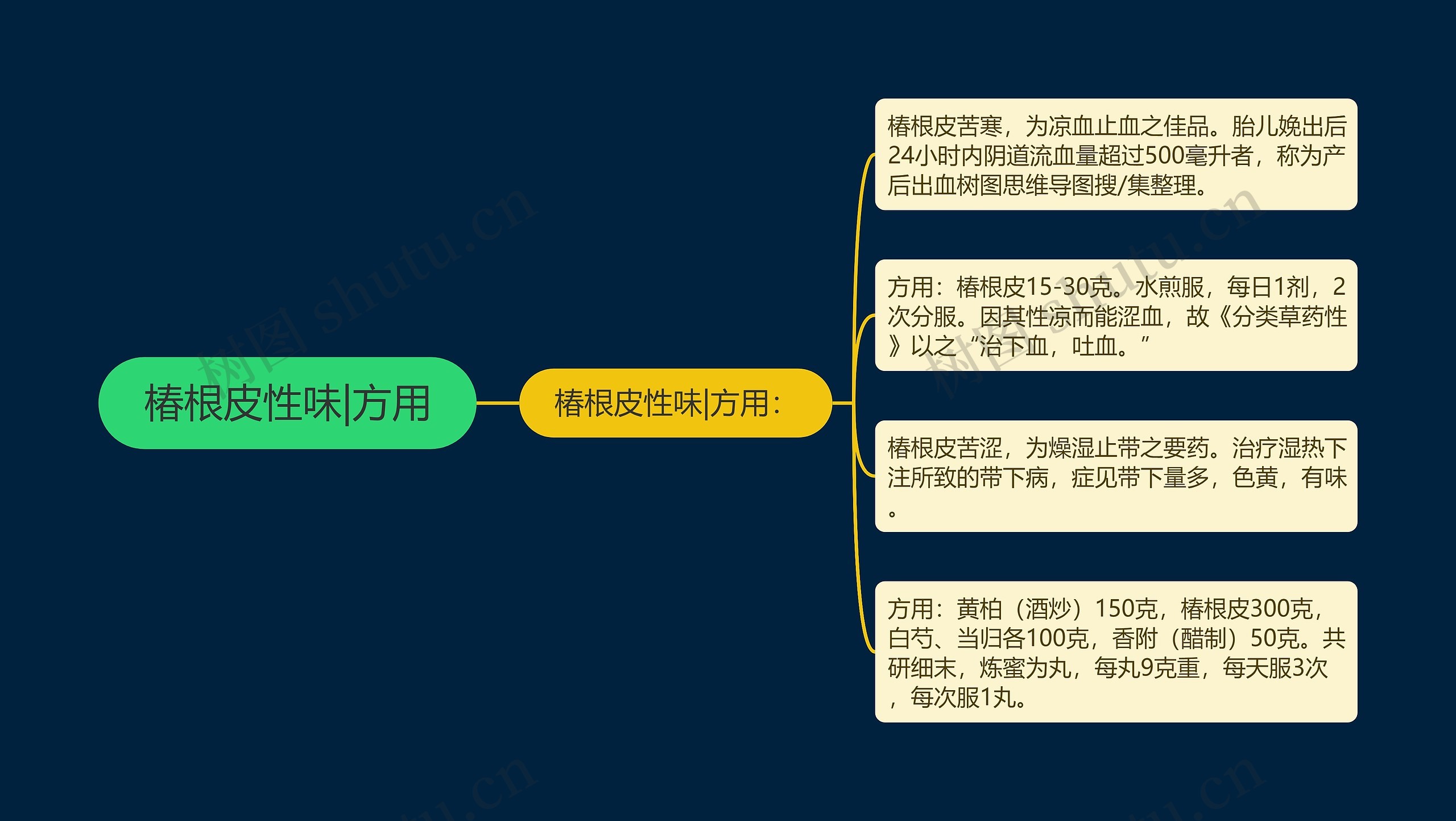 椿根皮性味|方用思维导图