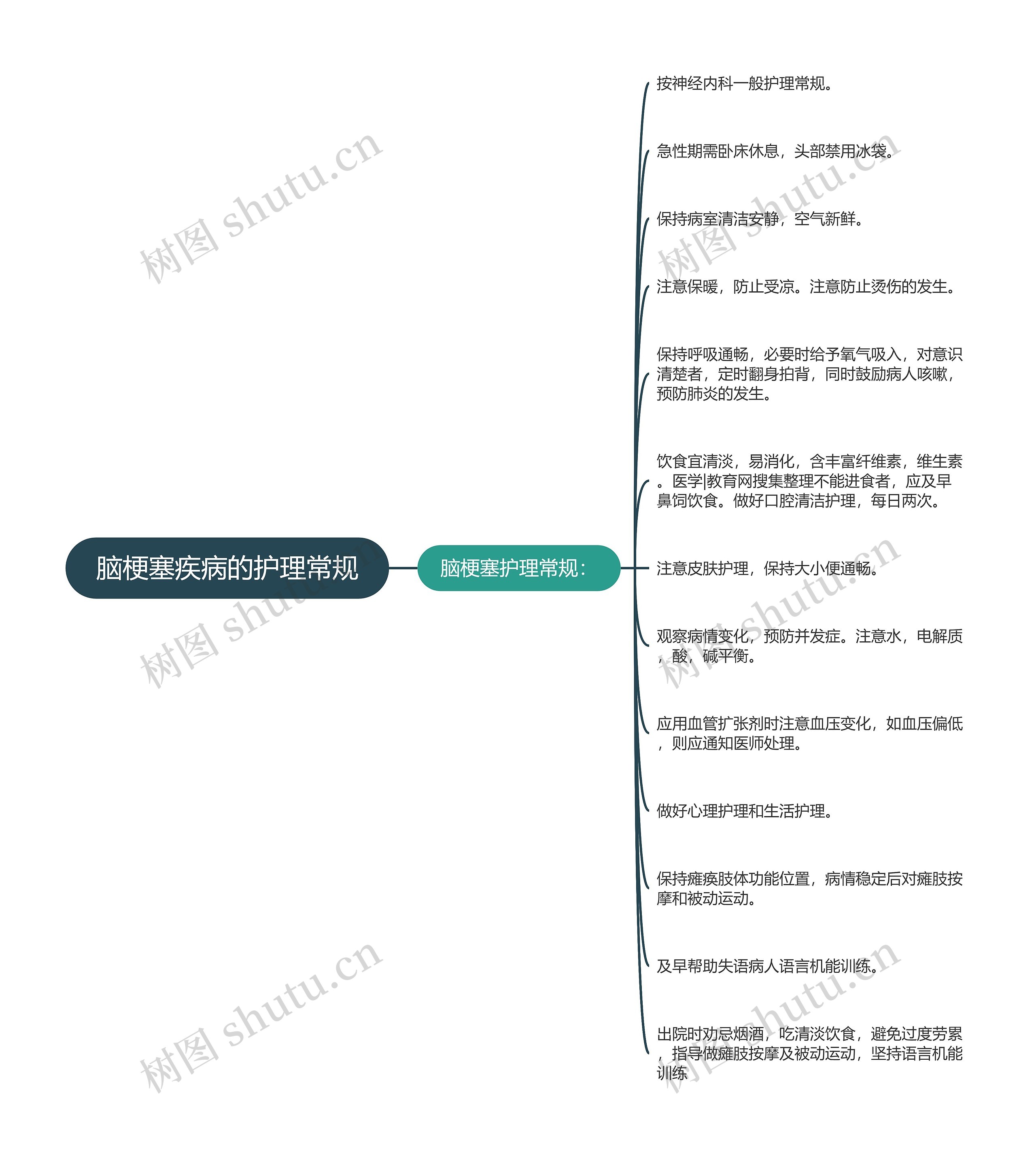 脑梗塞疾病的护理常规思维导图