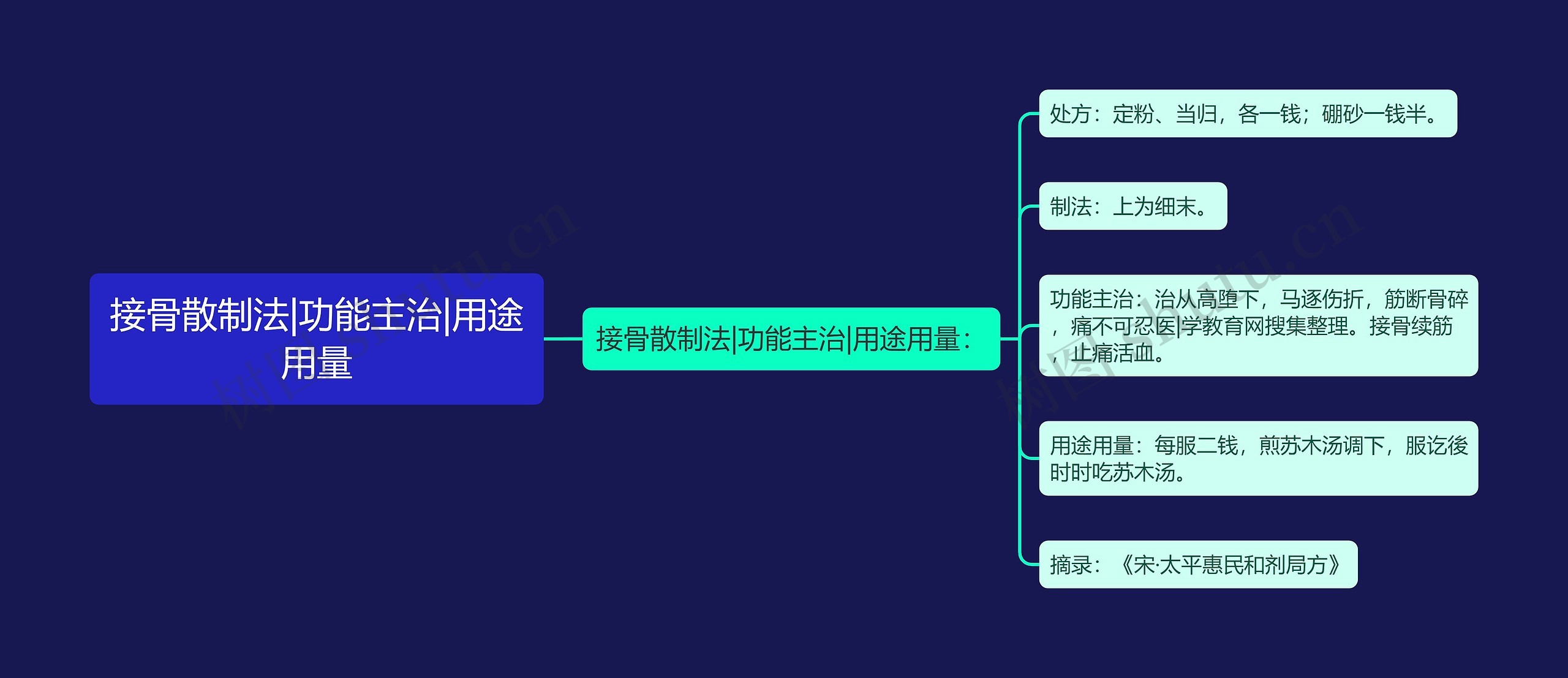 接骨散制法|功能主治|用途用量思维导图