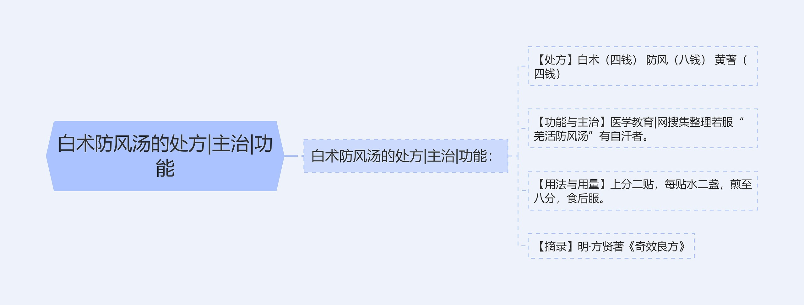 白术防风汤的处方|主治|功能