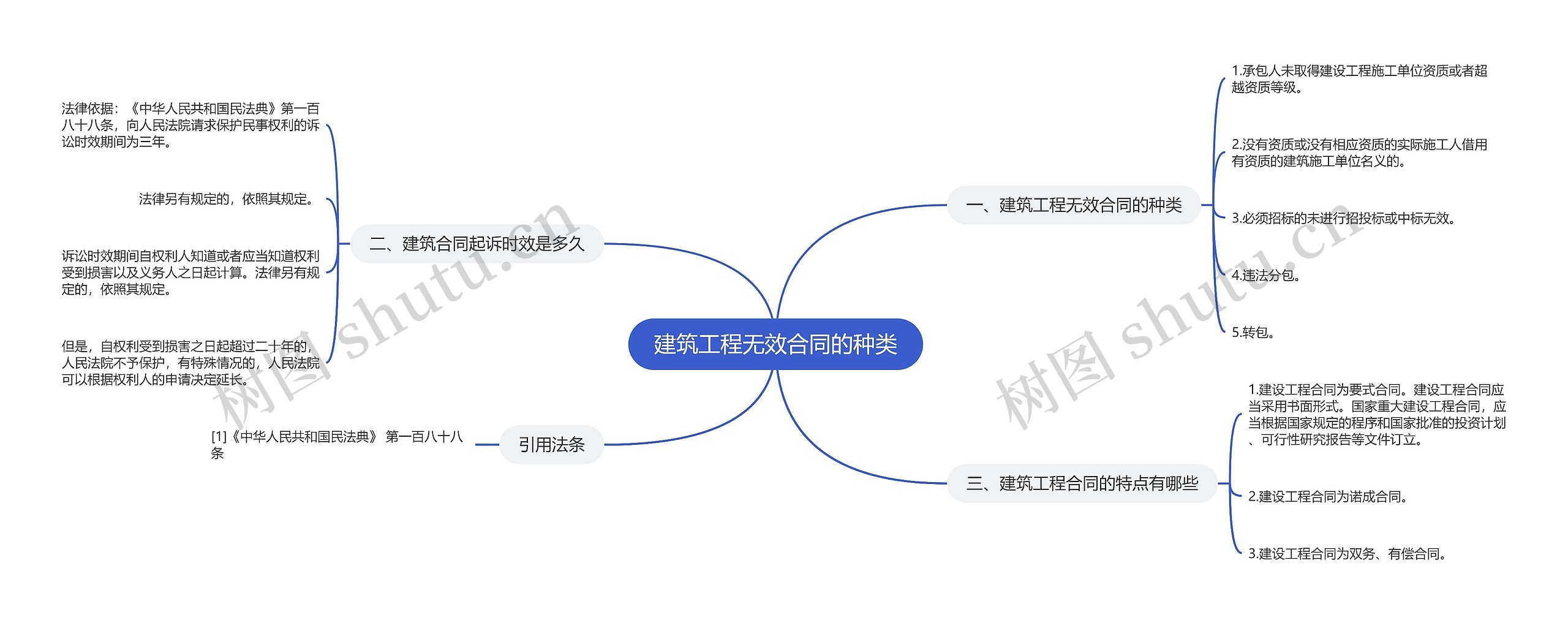 建筑工程无效合同的种类思维导图