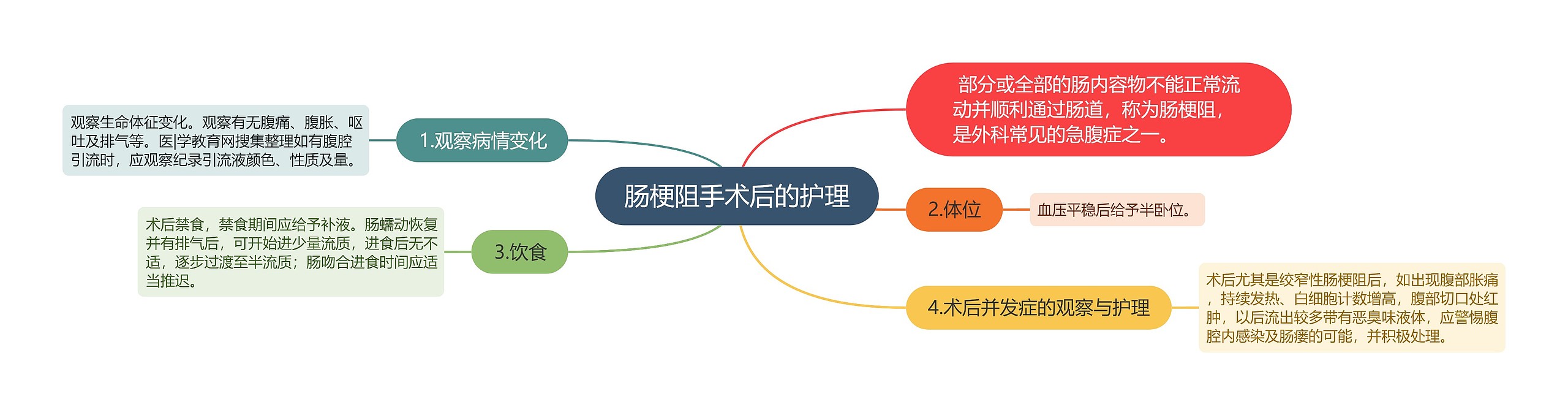 肠梗阻手术后的护理思维导图