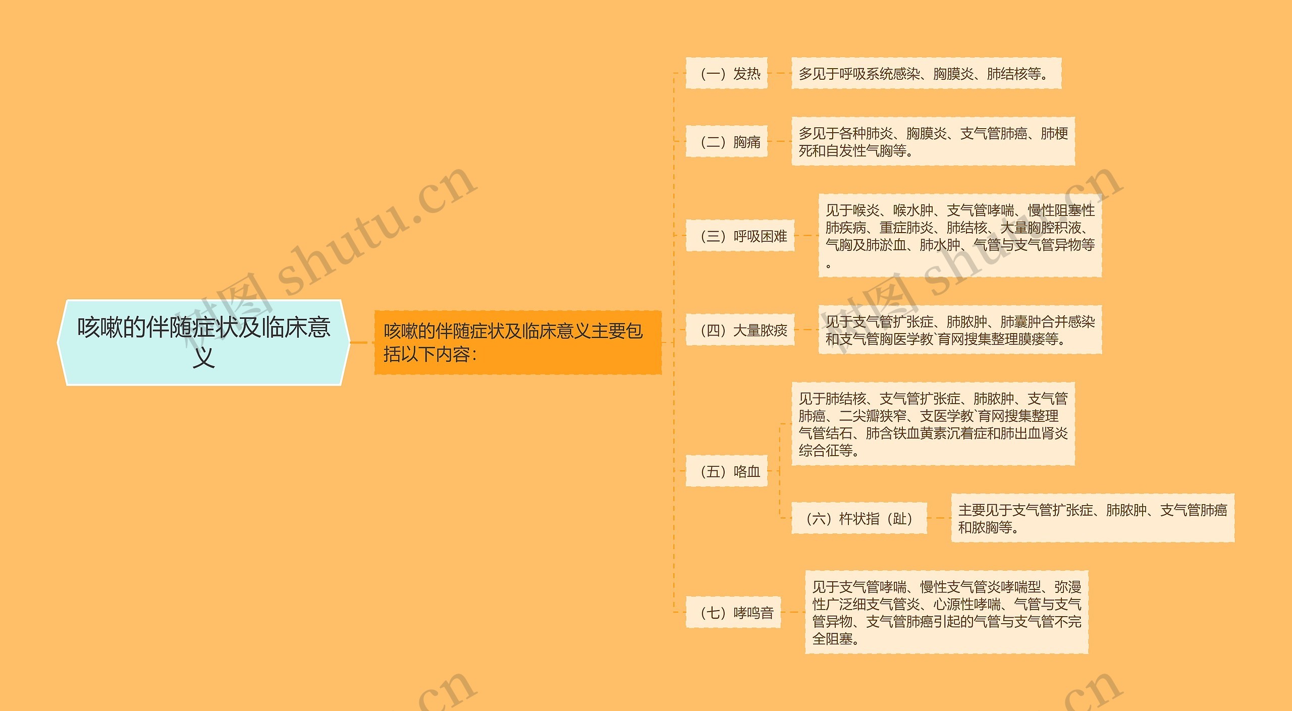 咳嗽的伴随症状及临床意义思维导图