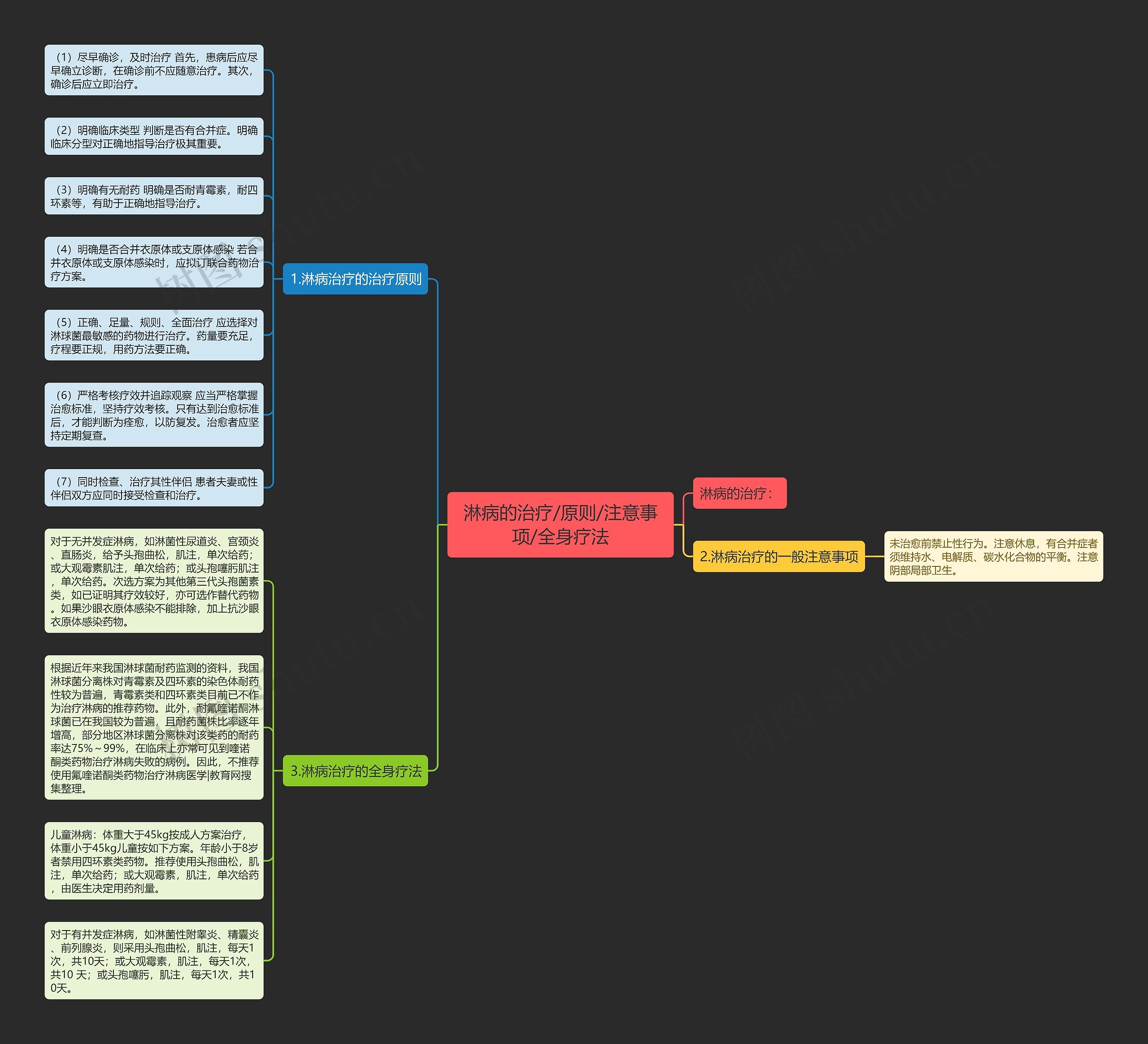 淋病的治疗/原则/注意事项/全身疗法思维导图