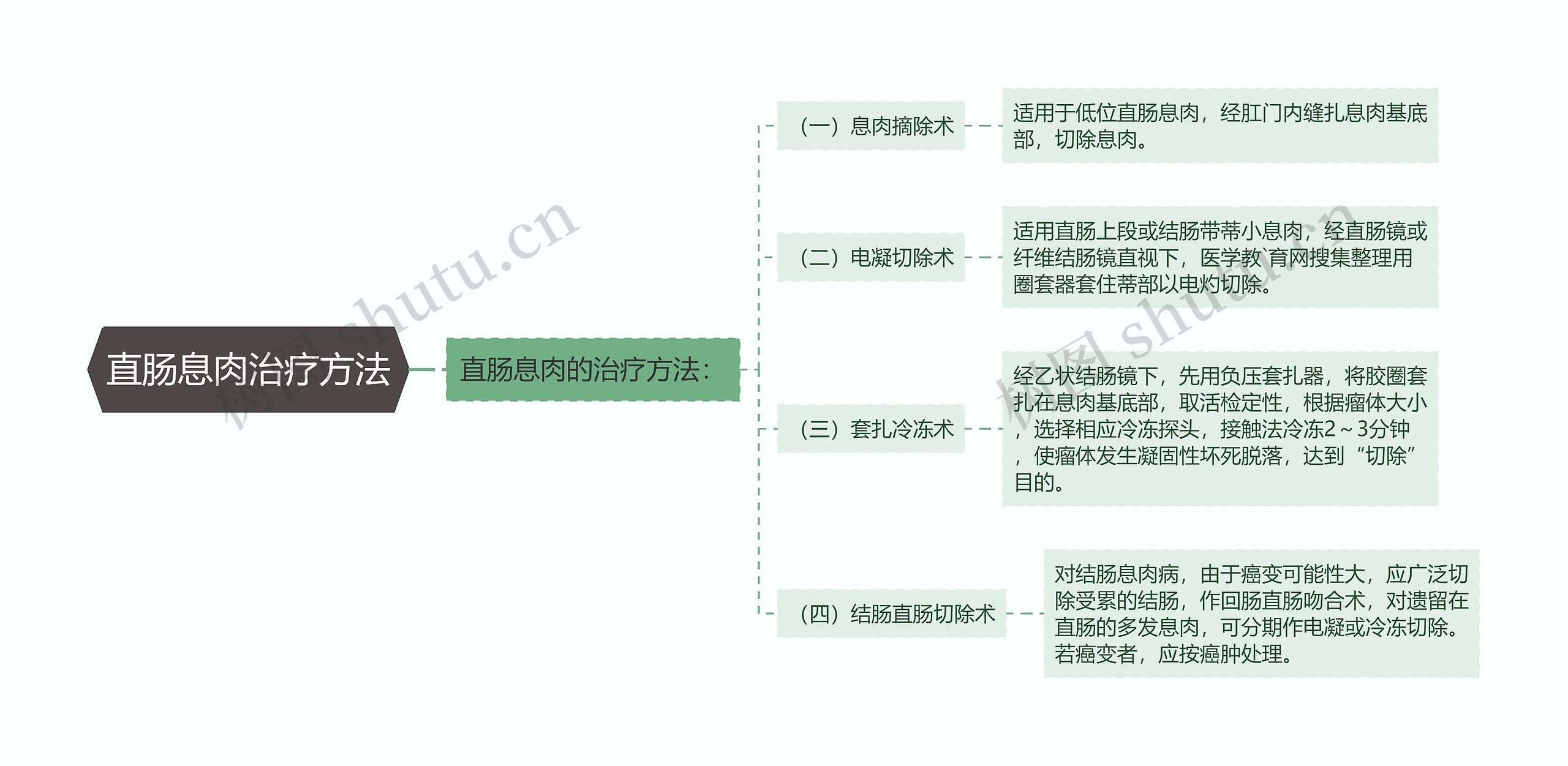 直肠息肉治疗方法