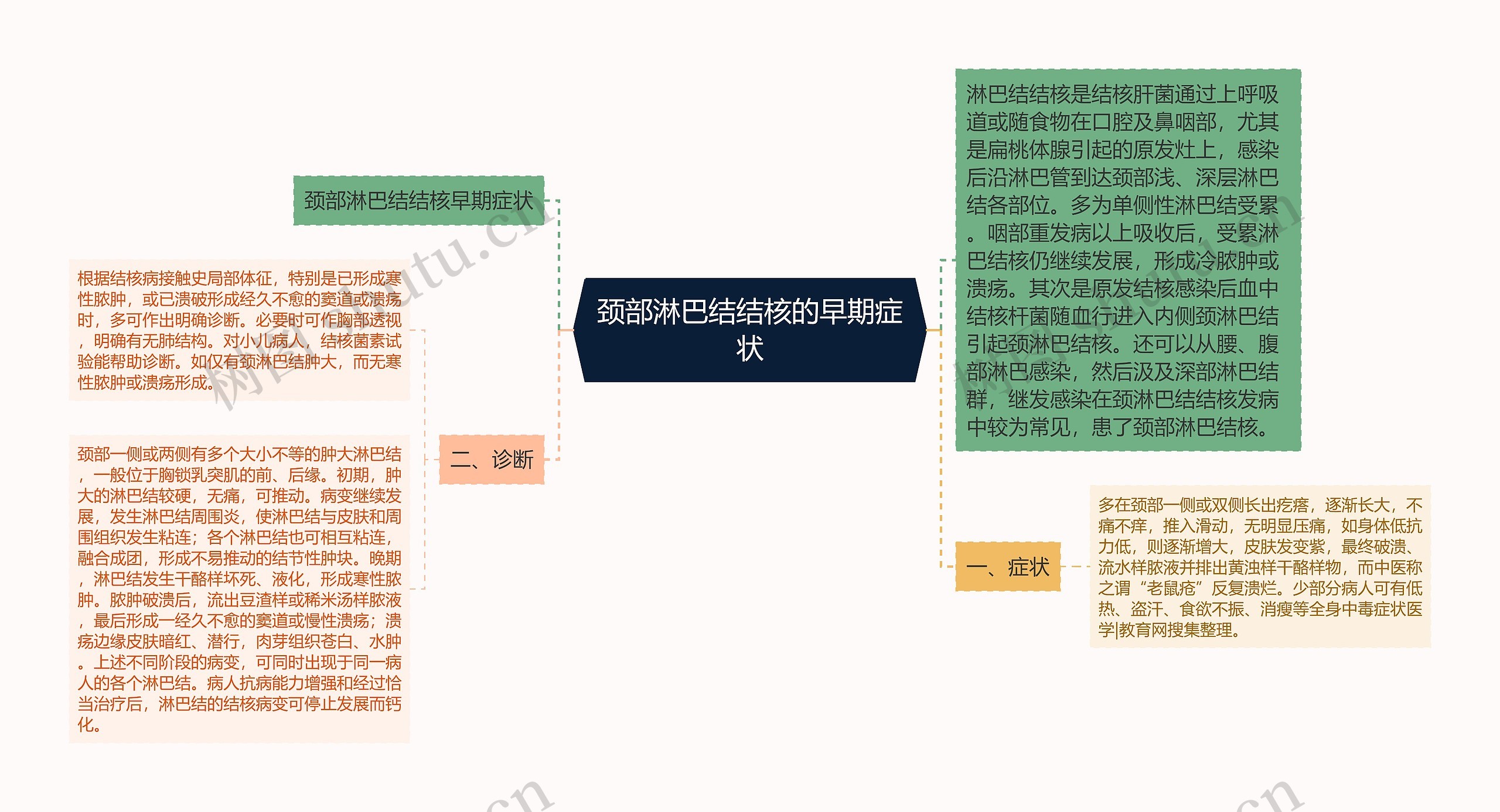 颈部淋巴结结核的早期症状思维导图