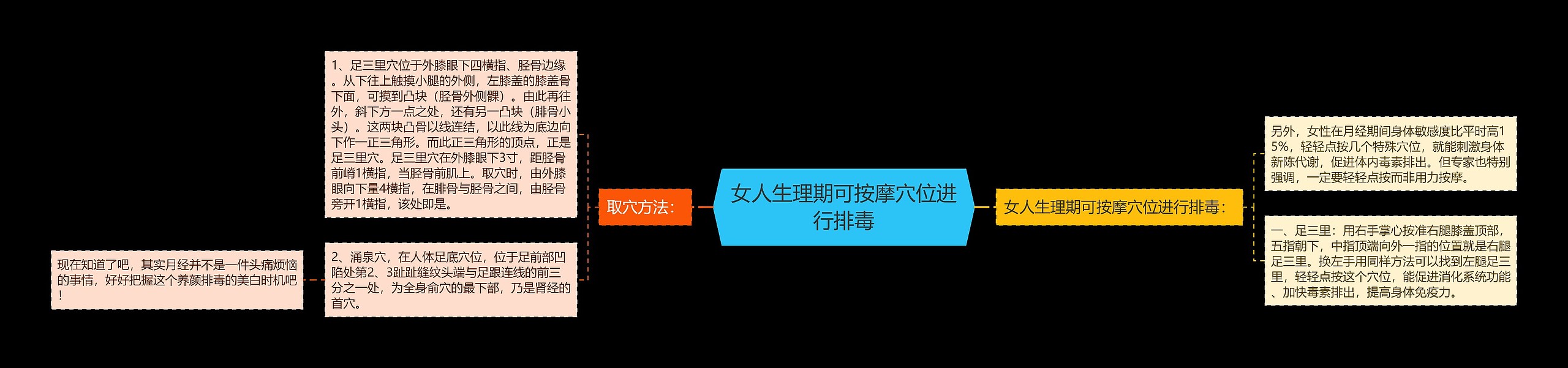 女人生理期可按摩穴位进行排毒思维导图