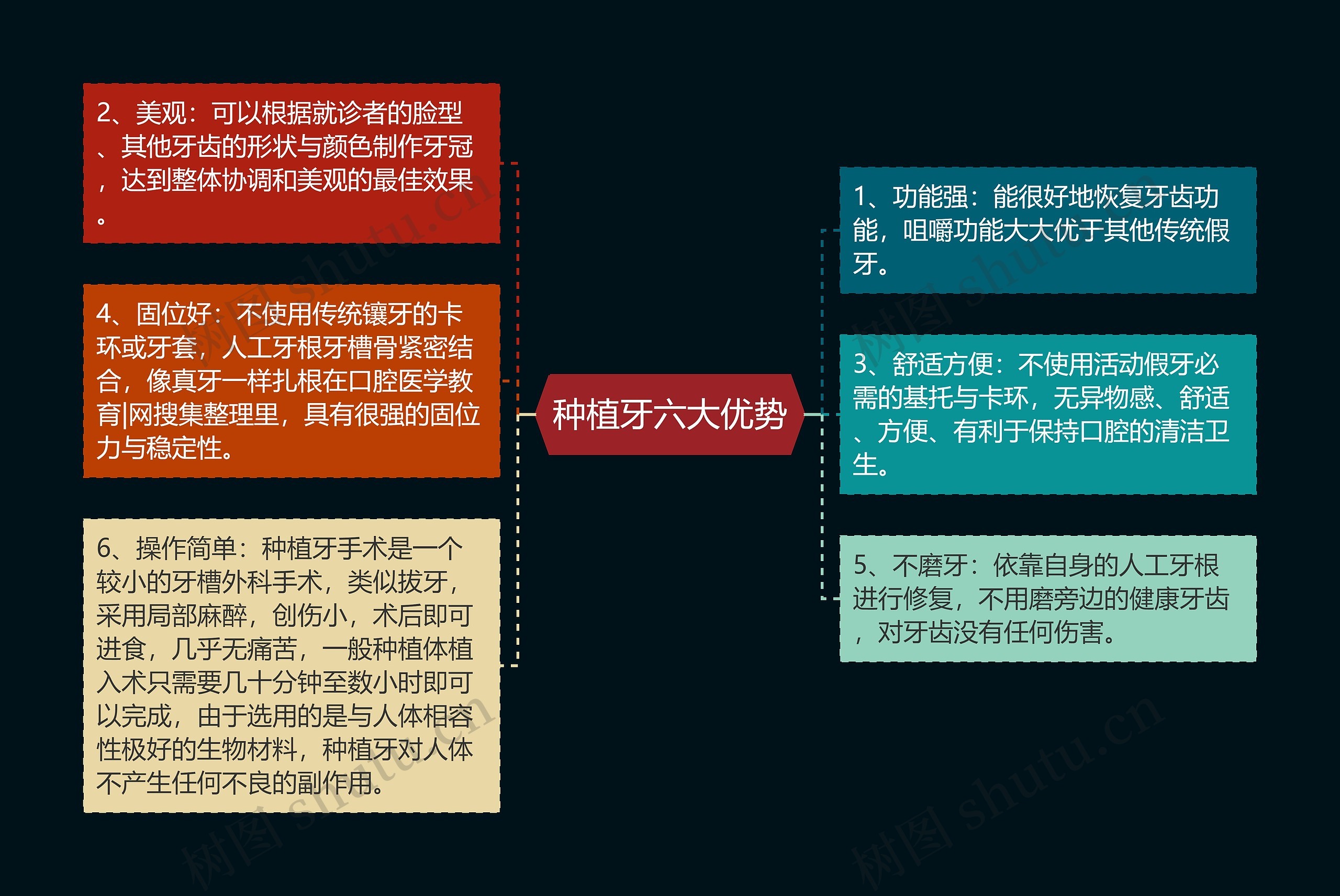 种植牙六大优势思维导图