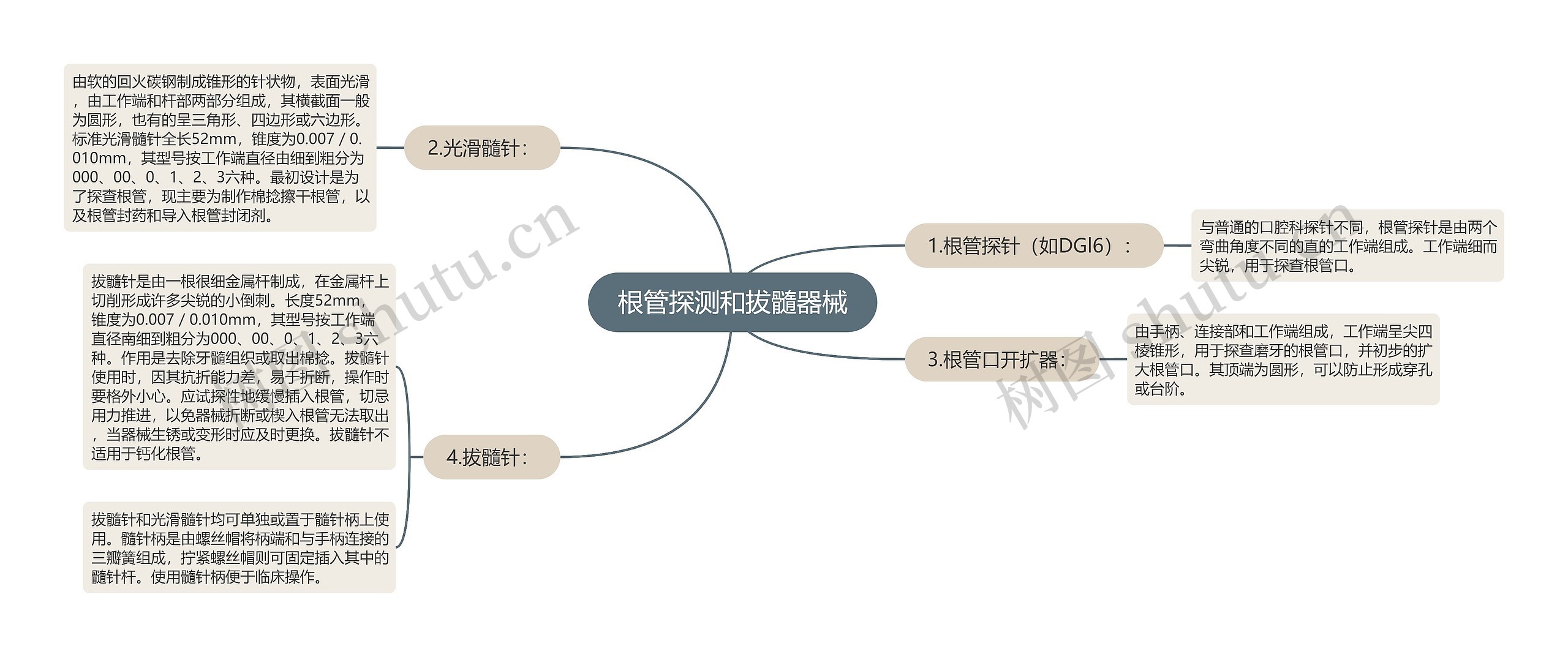 根管探测和拔髓器械思维导图