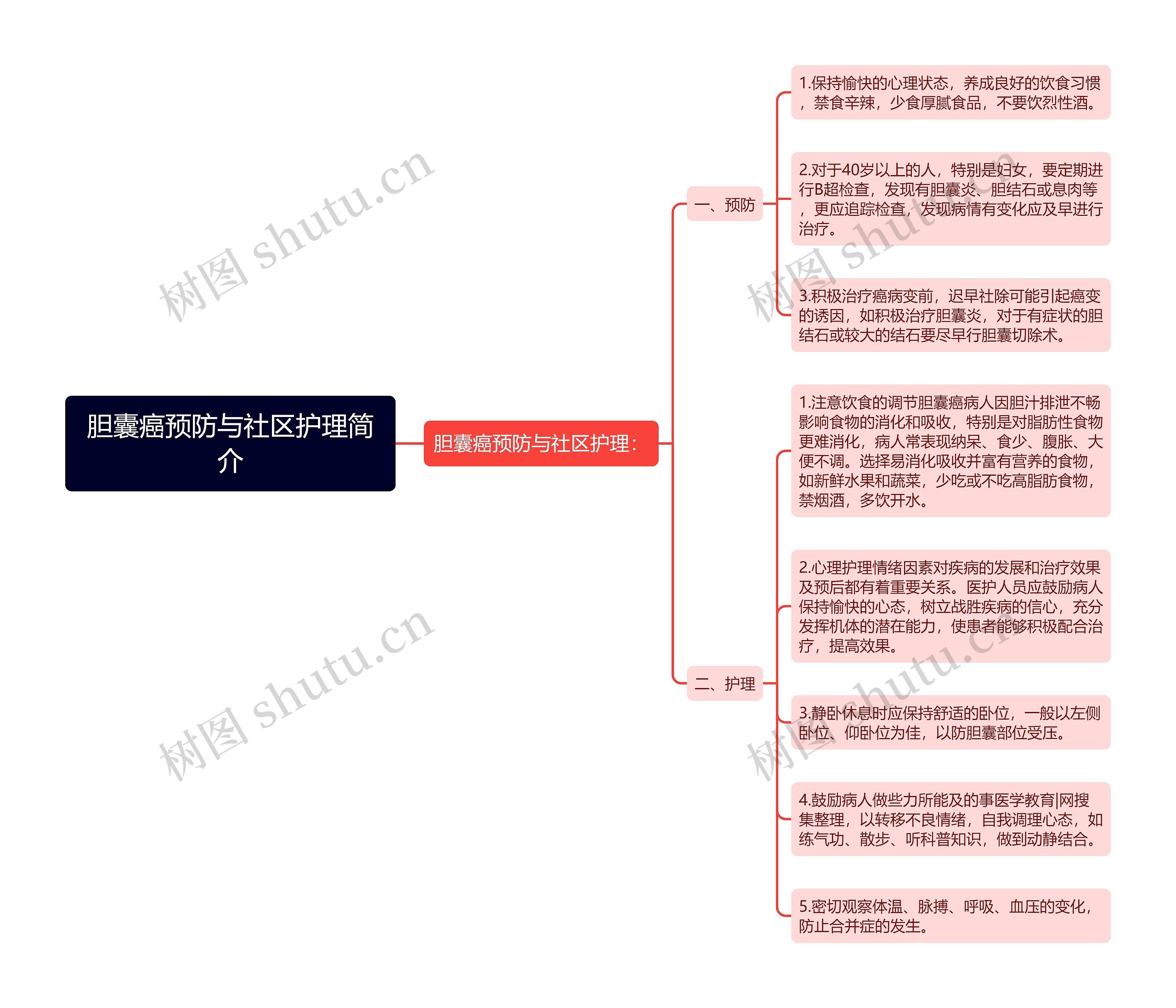 胆囊癌预防与社区护理简介思维导图