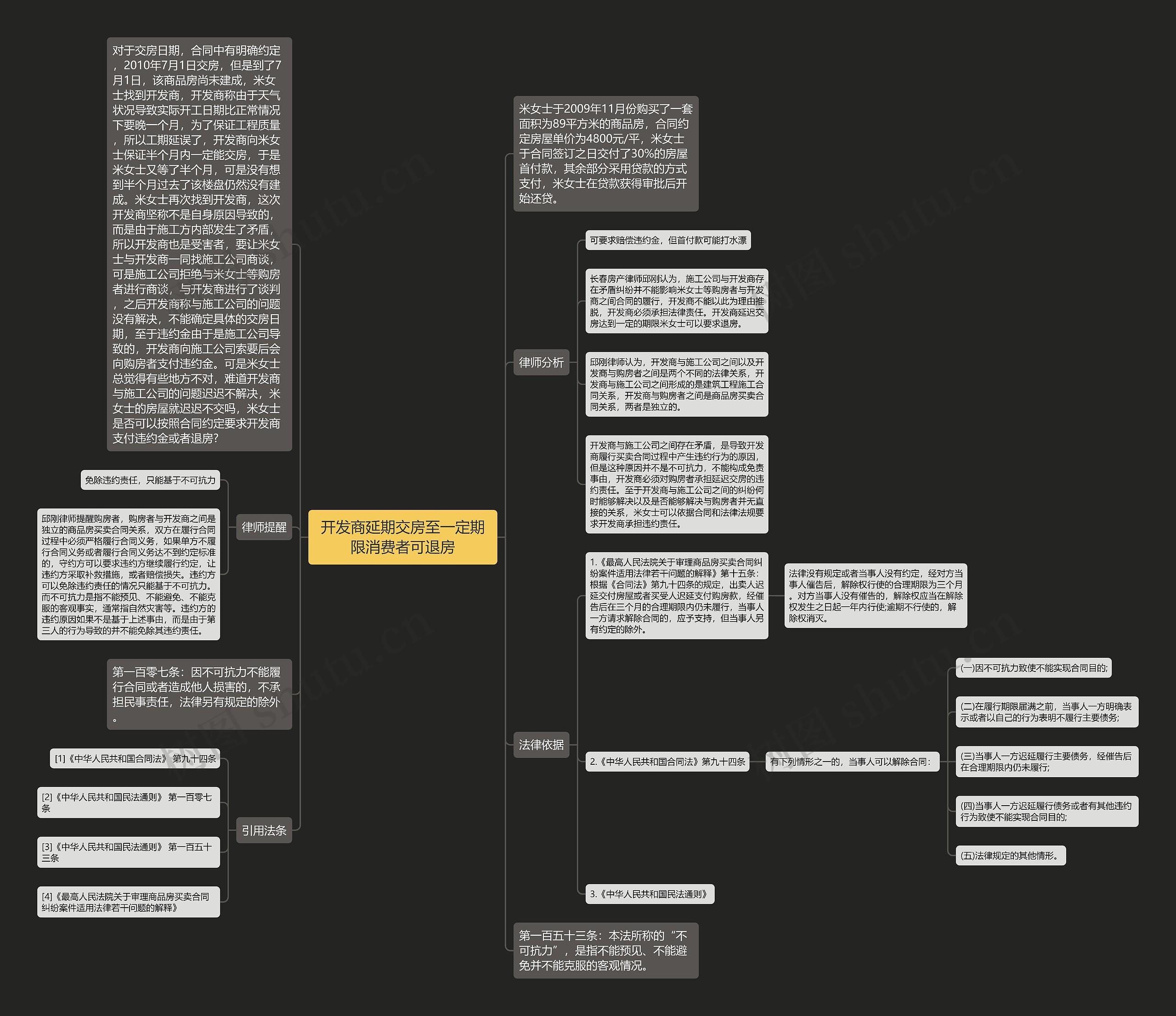 开发商延期交房至一定期限消费者可退房思维导图