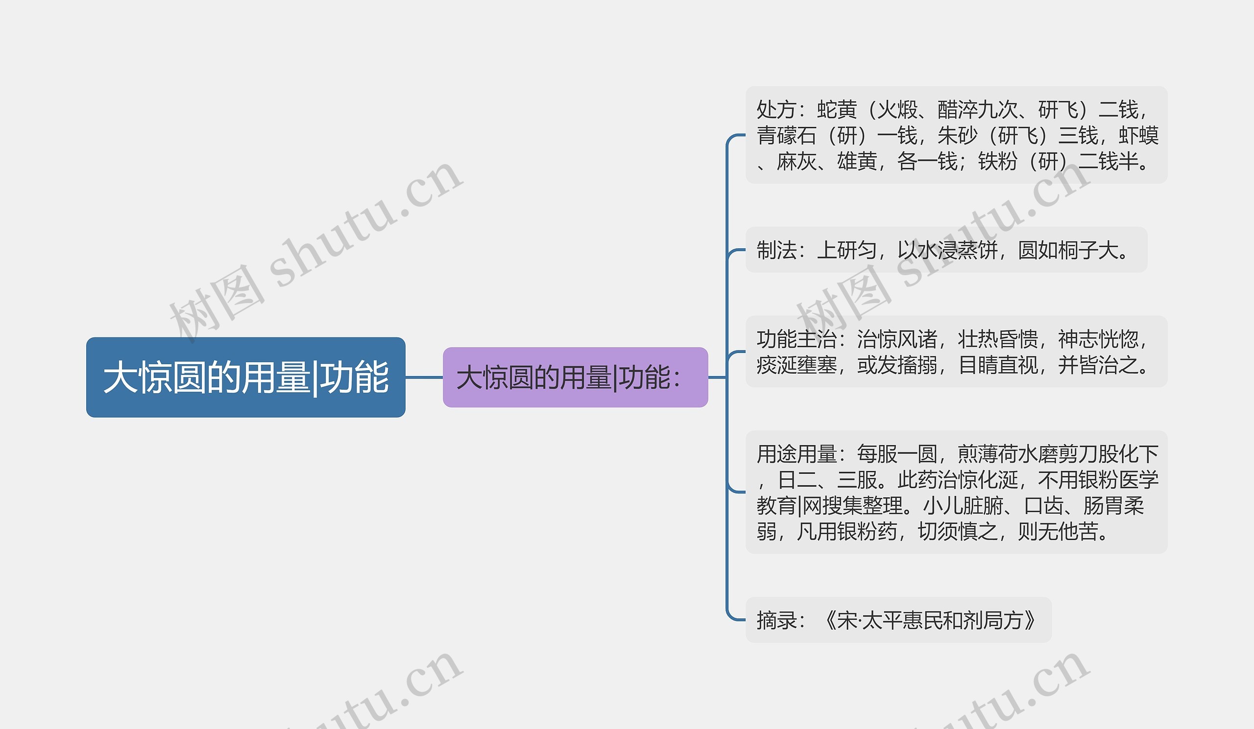 大惊圆的用量|功能思维导图