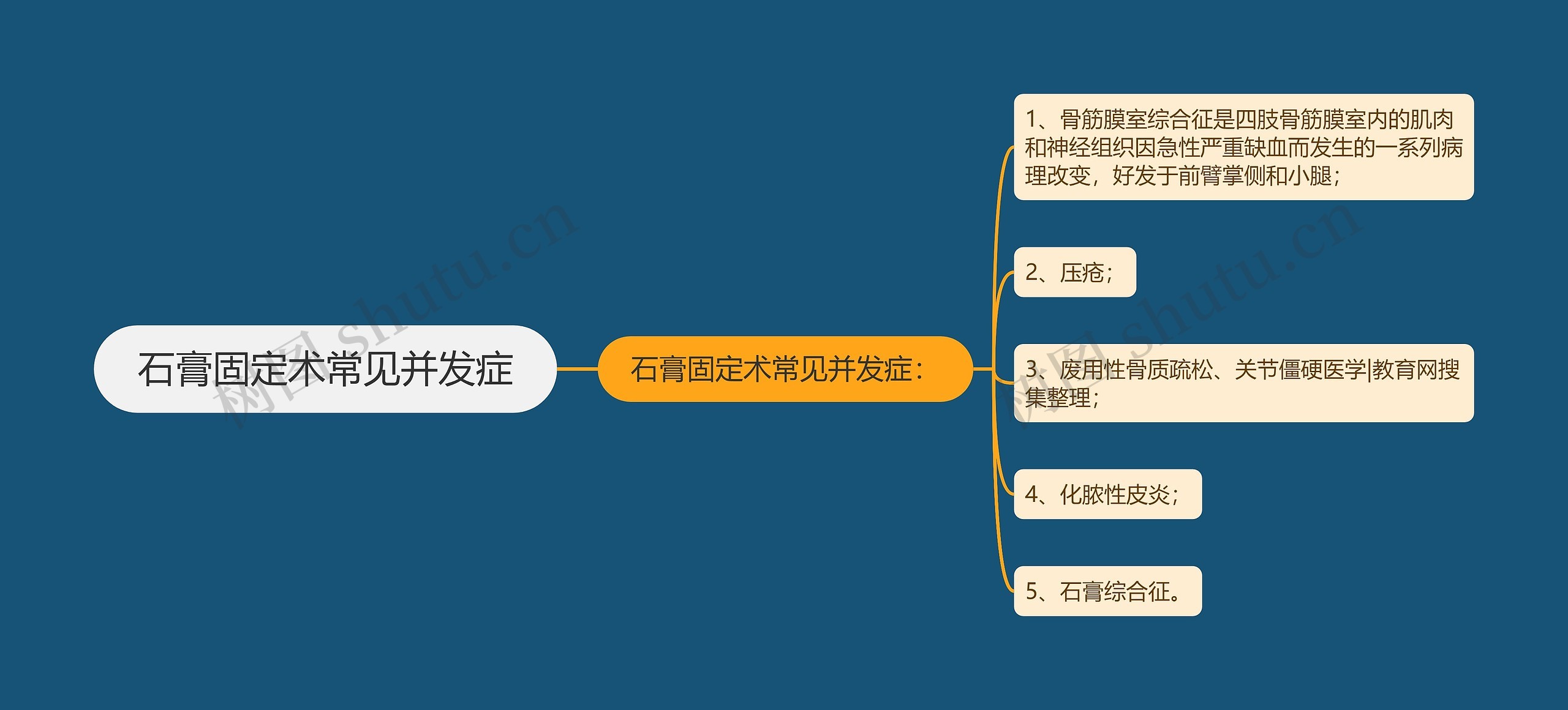 石膏固定术常见并发症思维导图