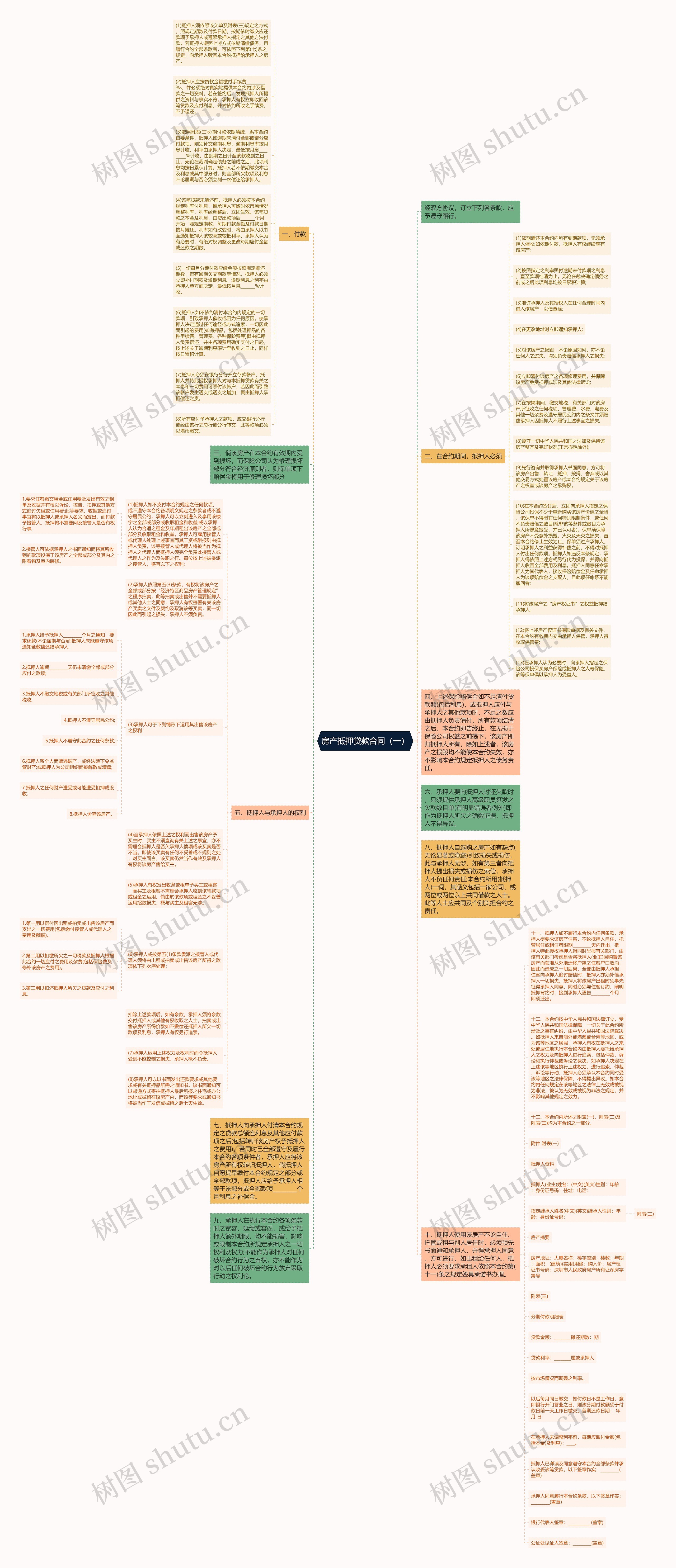 房产抵押贷款合同（一）思维导图
