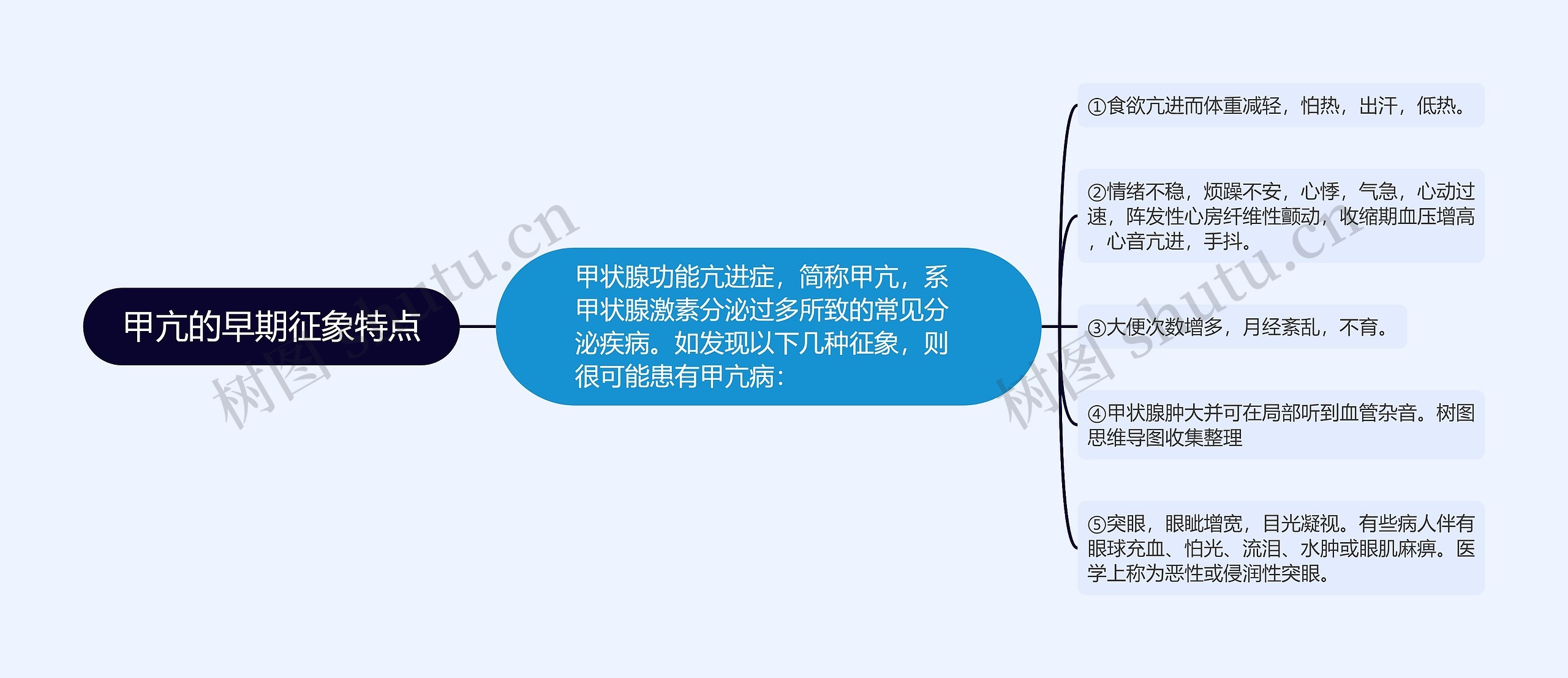 甲亢的早期征象特点思维导图