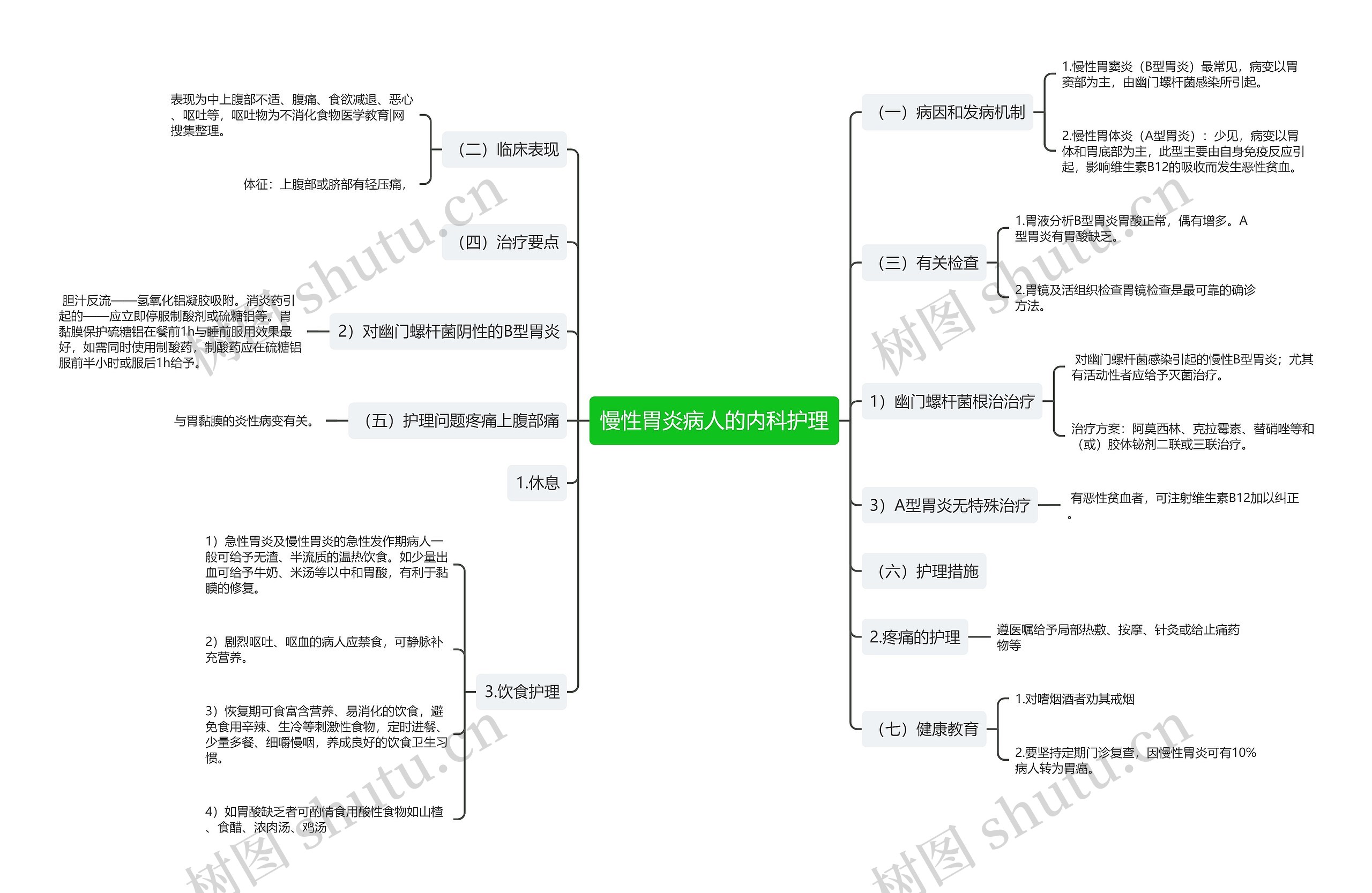慢性胃炎病人的内科护理思维导图