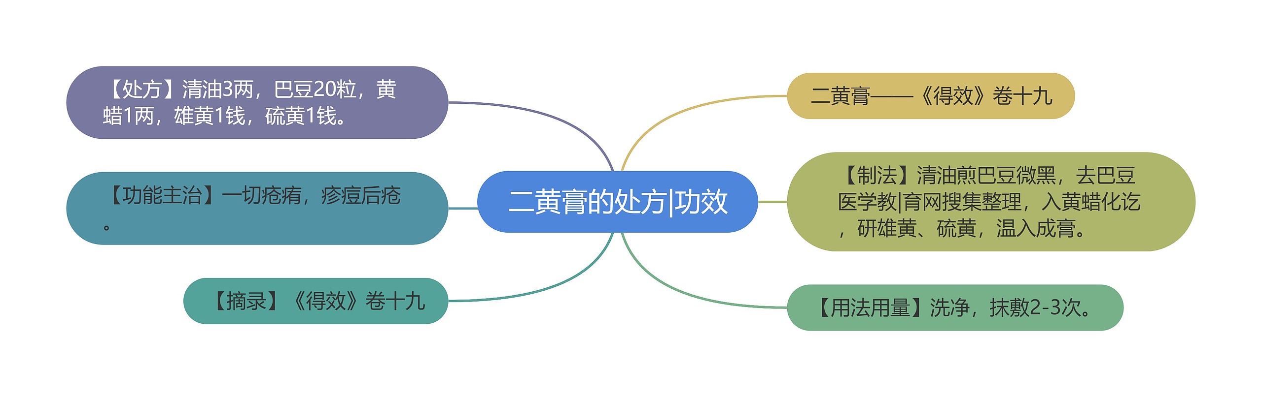 二黄膏的处方|功效思维导图