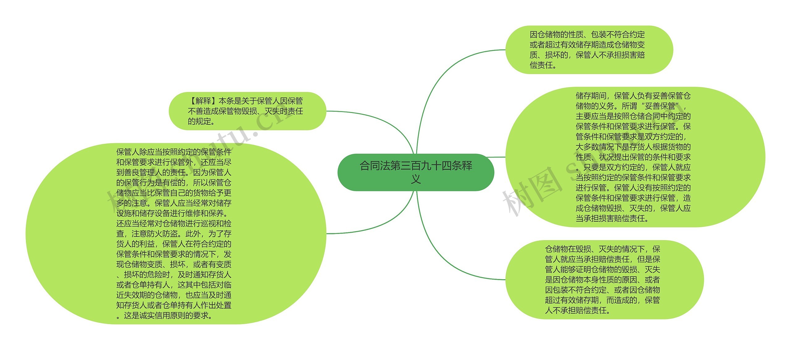 合同法第三百九十四条释义思维导图