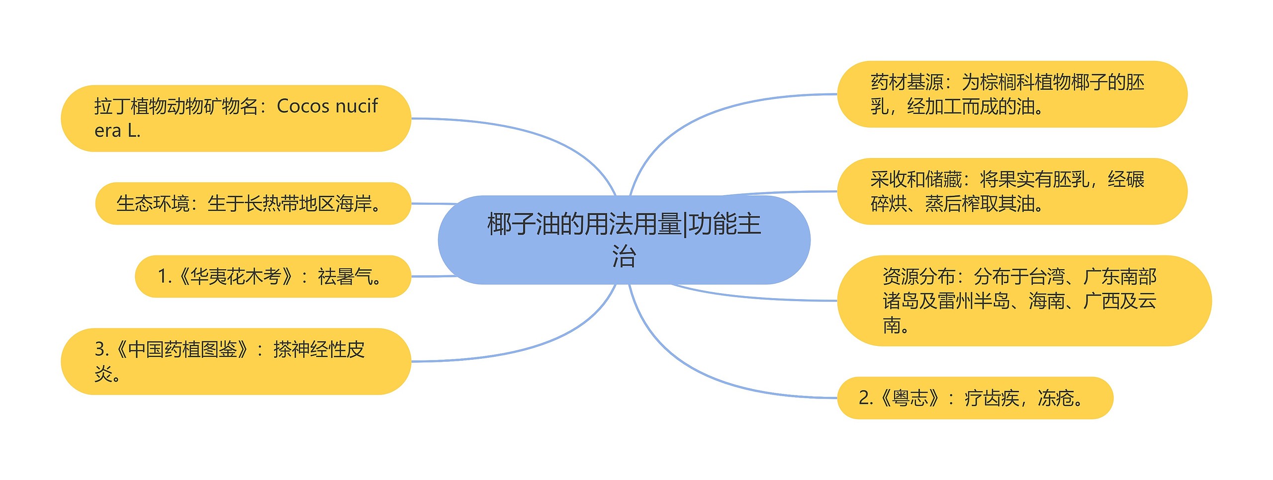 椰子油的用法用量|功能主治思维导图