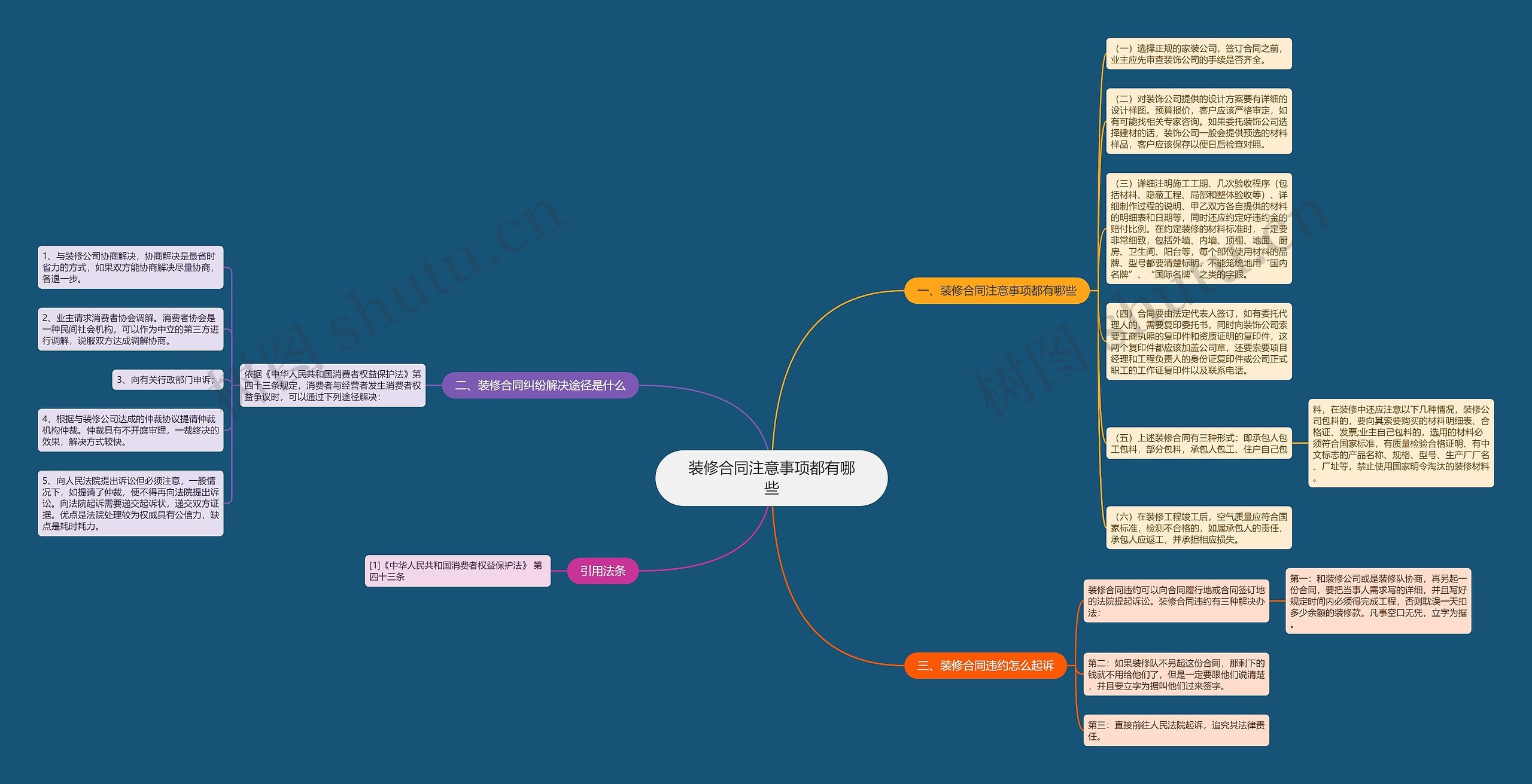 装修合同注意事项都有哪些思维导图