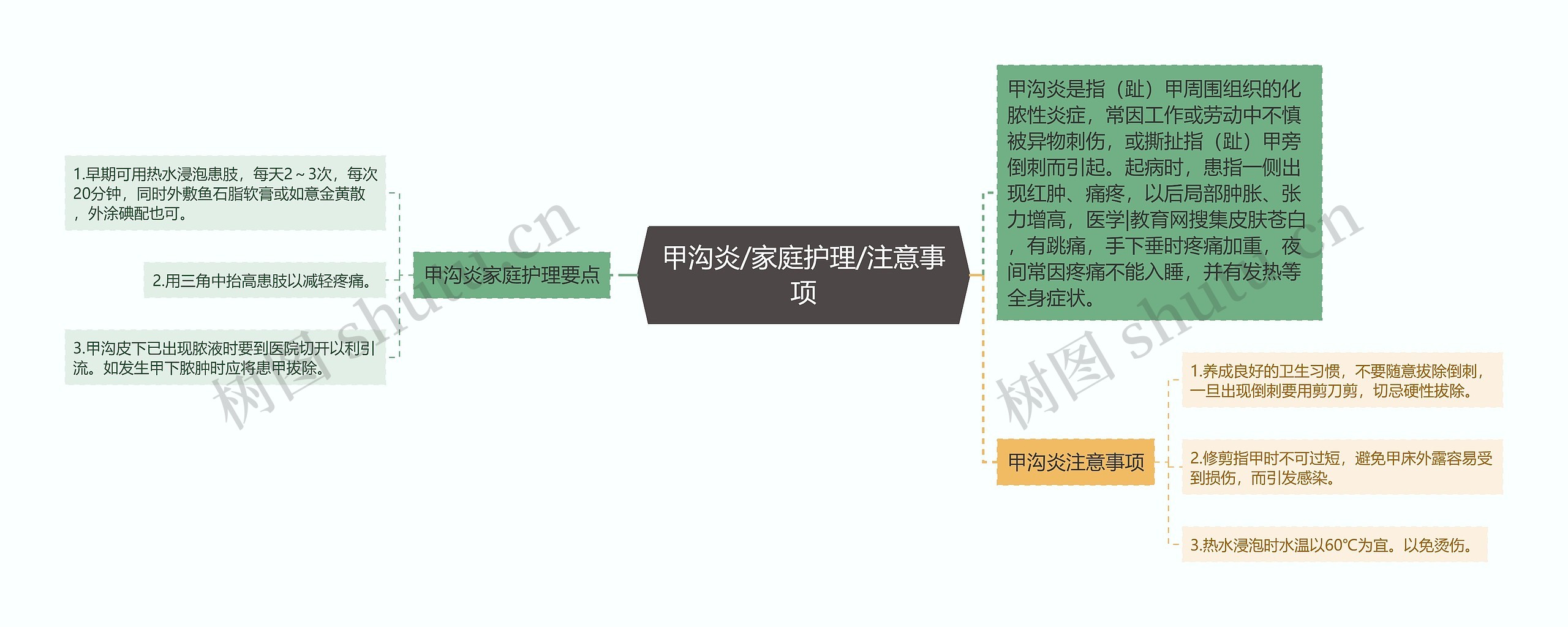 甲沟炎/家庭护理/注意事项思维导图