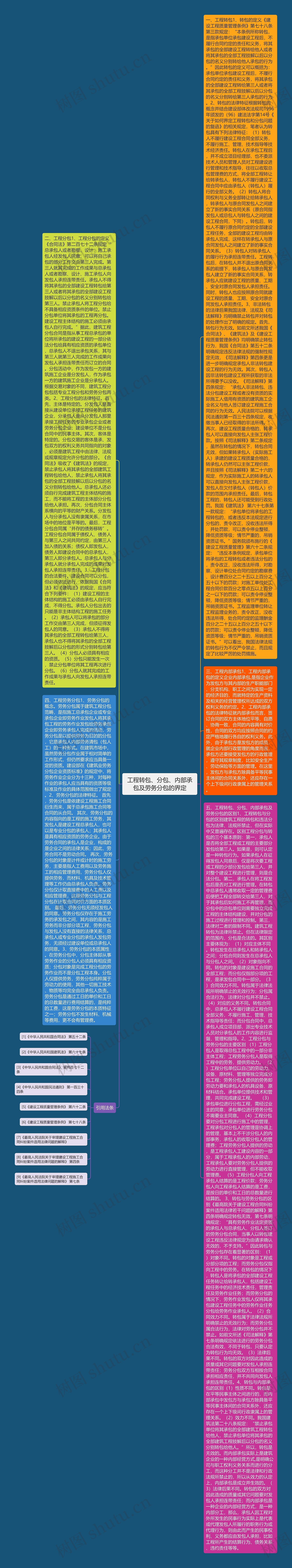 工程转包、分包、内部承包及劳务分包的界定思维导图